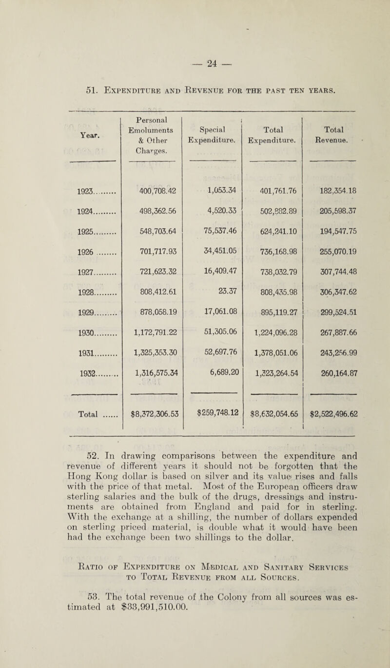 51. Expenditure and Revenue for the past ten years. Year. Personal Emoluments & Other Changes. i Special Expenditure. Total Expenditure. Total Revenue. 1923. 400,708.42 1,053.34 401,761.76 182,354.18 1924. 498,362.56 4,520.33 502,882.89 205,598.37 1925. 548,703.64 75,537.46 624,241.10 194,547.75 1926 . 701,717.93 34,451.05 736,168.98 255,070.19 1927. 721,623.32 16,409.47 738,032.79 307,744.48 1928. 808,412.61 23.37 808,435.98 306,347.62 1929. 878,058.19 17,061.08 895,119.27 299,524.51 1930. 1,172,791.22 51,305.06 1,224,096.28 267,887.66 1931. 1,325,353.30 52,697.76 1,378,051.06 243,256.99 1932. 1,316,575.34 6,689.20 1,323,264.54 260,164.87 Total . $8,372,306.53 $259,748.12 $8,632,054.65 1 r $2,522,496.62 52. In drawing comparisons between the expenditure and revenue of different years it should not be forgotten that the Hong Kong dollar is based on silver and its value; rises and falls with the price of that metal. Most of the European officers draw sterling salaries and the bulk of the drugs, dressings and instru¬ ments are obtained from England and paid for in sterling. With the exchange at a shilling, the number of dollars expended on sterling priced material, is double what it would have been had the exchange been two shillings to the dollar. Ratio of Expenditure on Medical and Sanitary Services to Total Revenue from all Sources. 53. The total revenue of the Colony from all sources was es¬ timated at $33,991,510.00.