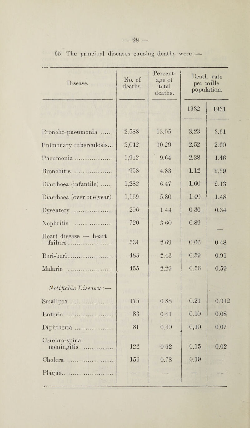 Disease. No. of deaths. Percent¬ age of total deaths. Death rate per mille population. 1932 | 1 1931 Broncho-pneumonia . 2,588 13.05 I i 3.23 3.61 Pulmonary tuberculosis... 2,042 10.29 2.52 2.60 Pneumonia. 1,912 9.64 2.38 1.46 Bronchitis . 958 4.83 1.12 2.59 Diarrhoea (infantile). 1,282 6.47 1.60 2.13 Diarrhoea (over one year). 1,169 5.80 1.40 1 1.48 Dysentery . 296 1 44 0 36 0.34 Nephritis . 720 3 60 0.89 Heart disease — heart failure. 534 2.69 0.66 0.48 Beri-beri. 483 2.43 0.59 0.91 Malaria . 455 2.29 0.56 0.59 Notifiable Diseases:— * Smallpox. 175 0.88 0.21 0.012 Enteric . 83 0 41 0.10 0.08 Diphtheria . 81 0.40 0.10 0.07 Cerebro-spinal meningitis . 122 0 62 0.15 0.02 Cholera . 156 0.78 0.19 — Plague. — — — —