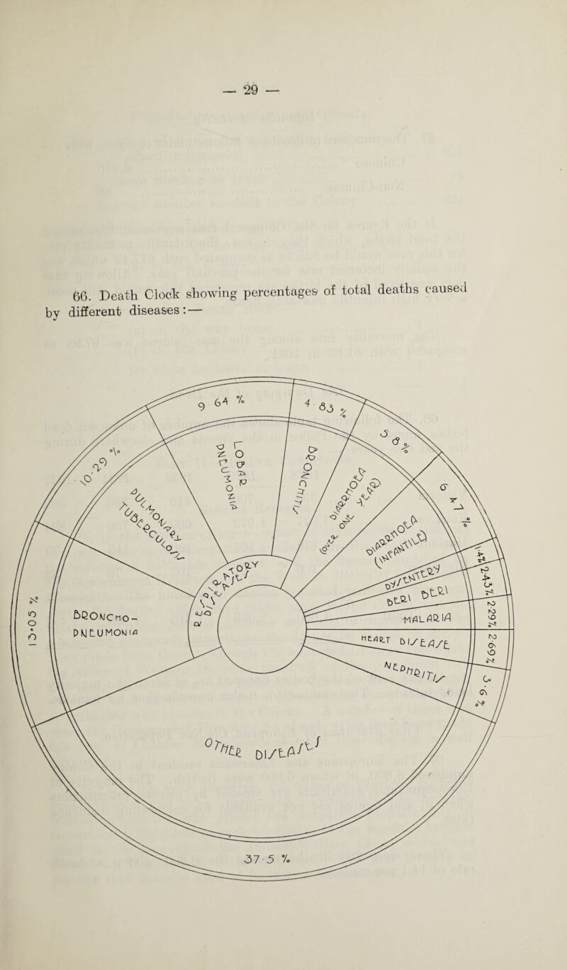 I 3*0 5 66. Death Clock showing percentages of total deaths caused bv different diseases : — *69 2 7.6Z-IV°qYZ