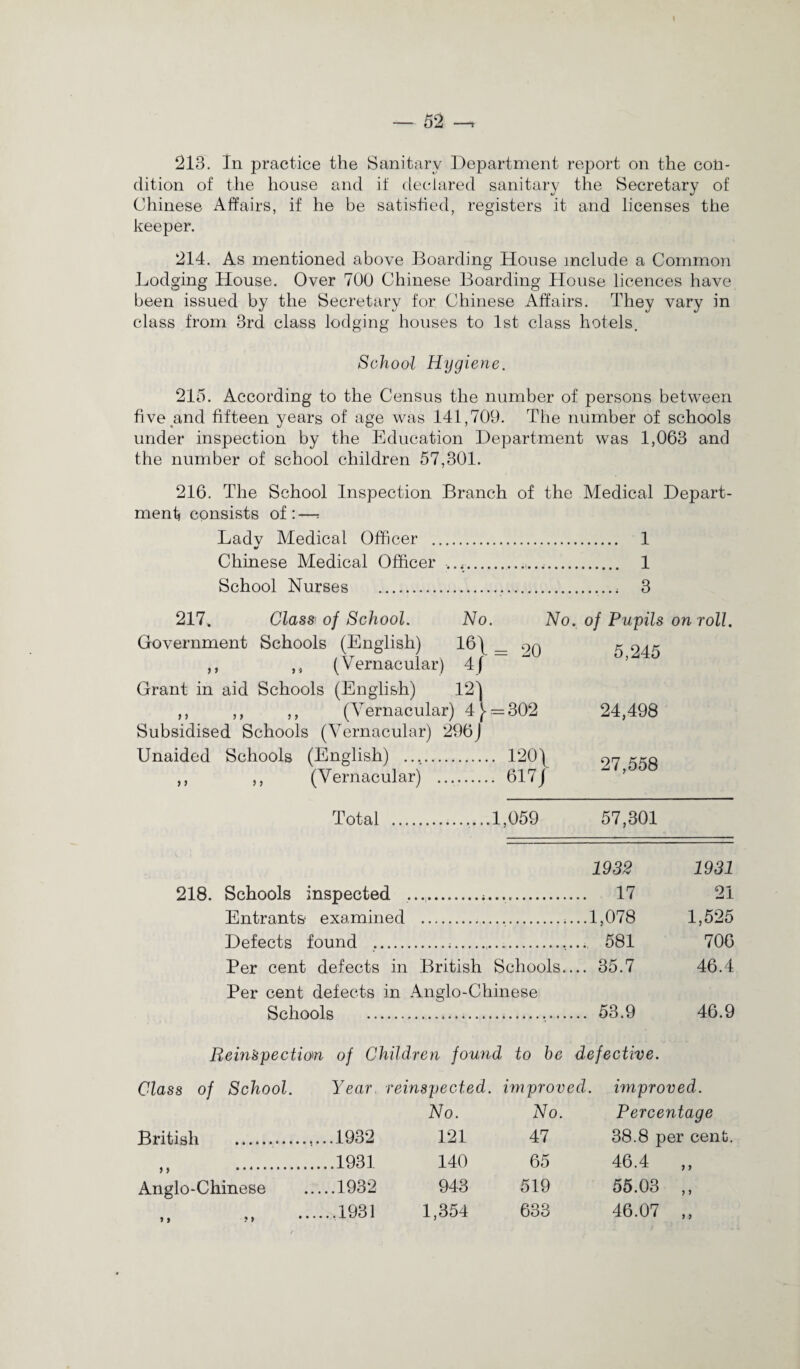 213. In practice the Sanitary Department report on the con¬ dition of the house and if declared sanitary the Secretary of Chinese Affairs, if he be satisfied, registers it and licenses the keeper. 214. As mentioned above Boarding House include a Common Lodging House. Over 700 Chinese Boarding House licences have been issued by the Secretary for Chinese Affairs. They vary in class from 3rd class lodging houses to 1st class hotels. School Hygiene. 215. According to the Census the number of persons between five and fifteen years of age was 141,709. The number of schools under inspection by the Education Department was 1,063 and the number of school children 57,301. 216. The School Inspection Branch of the Medical Depart¬ ment consists of:—? Lady Medical Officer . 1 Chinese Medical Officer .. 1 School Nurses . 3 217. Class'of School. No. No. of Pupils on roll. Government Schools (English) 16\ _ ^ ,, ,, (Vernacular) 4 J ’ Grant in aid Schools (English) 12j ,, ,, ,, (Vernacular) 4 [- = 302 Subsidised Schools (Vernacular) 296J Unaided Schools (English) . 120\ ,, ,, (Vernacular) . 617j Total ........1,059 24,498 27,558 57,301 1932 1931 218. Schools inspected .. 17 21 Entrants examined . ,...1,078 1,525 Defects found ..;. 581 706 Per cent defects in British Schools_ 35.7 46.4 Per cent defects in Anglo-Chinese Schools . 53.9 46.9 Rein's pecRon of Children found to he defective. Class of School. Year reinspected, improved, improved. No. No. Percentage British . .1932 121 47 38.8 per cent. > > . .1931 140 65 46.4 „ Anglo-Chinese .1932 943 519 55.03 ,, », ?» .1931 1,354 633 46.07 ,,