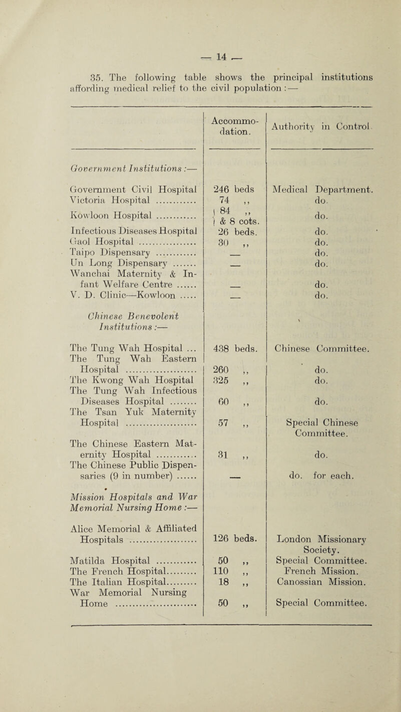 35. The following table shows the principal institutions affording medical relief to the civil population: — Government Institutions:— Government Civil Hospital Victoria Hospital . Kowloon Hospital . Infectious Diseases Hospital Gaol Hospital . Taipo Dispensary .. Un Long Dispensary . Wanchai Maternity & In¬ fant Welfare Centre . V. D. Clinic—Kowloon . Chinese Benevolent Institutions:— The Tung Wah Hospital ... The Tung Wah Eastern Hospital . The Kwong Wah Hospital The Tung Wah Infectious Diseases Hospital . The Tsan Yuk Maternity Hospital . The Chinese Eastern Mat¬ ernity Hospital . The Chinese Public Dispen¬ saries (9 in number) . 9 Mission Hospitals and War Memorial Nursing Home :— Alice Memorial & Affiliated Hospitals . Matilda Hospital . The French Hospital. The Italian Hospital. War Memorial Nursing Home . Accommo¬ dation. Authority in Control 246 beds Medical Department 74 ,, do. 1 84 „ do. j & 8 cots. 26 beds. do. 30 ? > do. . do. — do. do. — do. \ 438 beds. Chinese Committee. 260 ,, do. 025 „ do. 00 ,, do. 57 „ Special Chinese Committee. 31 ,, do. — do. for each. 126 beds. London Missionary Society. 50 „ Special Committee. 110 „ French Mission. 18 „ Canossian Mission. 50 „ Special Committee.