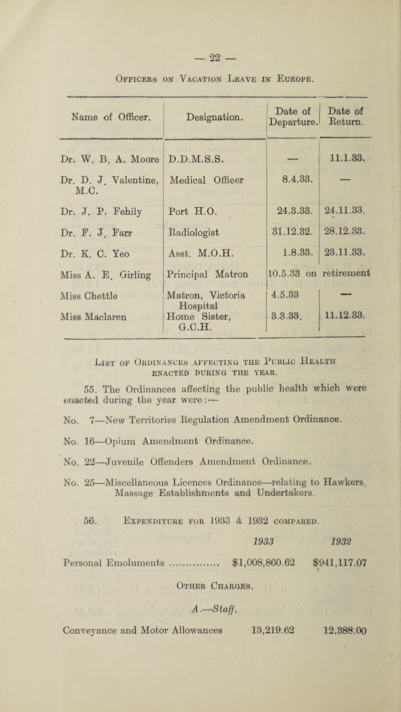 Officers on Vacation Leave in Europe. Name of Officer. Designation. Date of Departure. Date of Return. Dr. W. B. A. Moore D.D.M.S.S. — 11.1.33. Dr. D. J Valentine, M.C. Medical Officer 8.4.33. — Dr. J. P. Fehily Port H.O. 24.3.33. 24.11.33. Dr. F. J. Farr Radiologist 31.12.32. 28.12.33. Dr. K. C. Yeo Asst. M.O.H. 1.8.33. 23.11.33. Miss A. E. Girling Principal Matron 10.5.33 on retiremen Miss Chettle Matron, Victoria Hospital 4.5.33 — Miss Maclaren Home Sister, G.C.H. 3.3.33. 11.12.33, List of Ordinances affecting the Public Health ENACTED DURING THE YEAR. 55. The Ordinances affecting the public health which were enacted during the year were: — No. 7—New Territories Regulation Amendment Ordinance. No. 16—Opium Amendment Ordinance. No. 22—Juvenile Offenders Amendment Ordinance. No. 25—Miscellaneous Licences Ordinance—relating to Hawkers. Massage Establishments and Undertakers. 56. Expenditure for 1933 & 1932 compared. Personal Emoluments 1933 1932 ,008,860.62 $941,117.07 Other Charges. A.—Staff. Conveyance and Motor Allowances 13,219.62 12,388.00