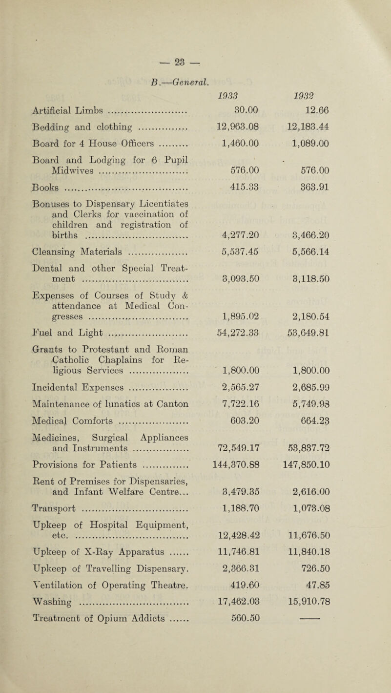 B.—General. 1933 1932 Artificial Limbs . 30.00 12.66 Bedding and clothing . 12,963.08 12,183.44 Board for 4 House Officers . 1,460.00 1,089.00 Board and Lodging for 6 Pupil Midwives . 576.00 576.00 Books .. 415.33 363.91 Bonuses to Dispensary Licentiates and Clerks for vaccination of children and registration of births . 4,277.20 3,466.20 Cleansing Materials . 5,537.45 5,566.14 Dental and other Special Treat¬ ment . 3,093.50 3,118.50 Expenses of Courses of Study & attendance at Medical Con¬ gresses . 1,895.02 2,180.54 Fuel and Light . 54,272.33 53,649.81 Grants to Protestant and Roman Catholic Chaplains for Re¬ ligious Services . 1,800.00 1,800.00 Incidental Expenses . 2,565.27 2,685.99 Maintenance of lunatics at Canton 7,722.16 5,749.98 Medical Comforts . 603.20 664.23 Medicines, Surgical Appliances and Instruments . 72,549.17 53,837.72 Provisions for Patients . 144,370.88 147,850.10 Rent of Premises for Dispensaries, and Infant Welfare Centre... 3,479.35 2,616.00 Transport . 1,188.70 1,073.08 Upkeep of Hospital Equipment, etc. 12,428.42 11,676.50 Upkeep of X-Rav Apparatus . 11,746.81 11,840.18 Upkeep of Travelling Dispensary. 2,366.31 726.50 Ventilation of Operating Theatre. 419.60 47,85 Washing . 17,462.03 15,910.78 Treatment of Opium Addicts . 560.50