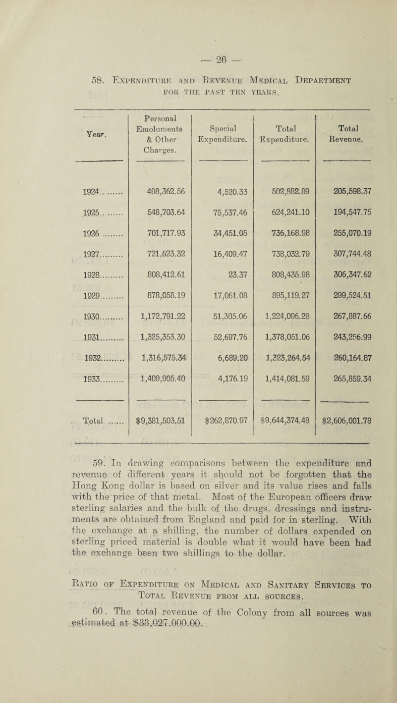 58. Expenditure and Revenue Medical Department FOR THE PAST TEN YEARS. Year. Personal Emoluments & Other Charges. Special Expenditure. Total Expenditure. Total Revenue. 1924. 498,362.56 4,520.33 502,882.89 205,598.37 1925. 548,703.64 75,537.46 624,241.10 194,547.75 1926 . 701,717.93 34,451.05 736,168.98 255,070.19 1927. 721,623.32 16,409.47 738,032.79 307,744.48 1928. 808,412.61 23.37 808,435.98 306,347.62 1929.. 878,058.19 17,061.08 895,119.27 299,524.51 1930. 1,172,791.22 51,305.06 1,224,096.28 267,887.66 1931. 1,325,353.30 52,697.76 1,378,051.06 243,256.99 1932. 1,316,575.34 6,689.20 1,323,264.54 260,164.87 1933... 1,409,905.40 4,176.19 1,414,081.59 265,859.34 Total . $9,381,503.51 $262,870.97 $9,644,374.48 $2,606,001.78 59. In drawing comparisons between the expenditure and revenue of different years it should not be forgotten that the Hong Kong dollar is based on silver and its value rises and falls with the'price of that metal. Most of the European officers draw sterling salaries and the bulk of the drugs, dressings and instru¬ ments are obtained from England and paid for in sterling. With the exchange at a shilling, the number of dollars expended on sterling priced material is double what it would have been had the exchange been two shillings to the dollar. Ratio of Expenditure on Medical and Sanitary Services to Total Revenue from all sources. 60. The total revenue of the Colony from all sources was estimated at $33,027,000.00.