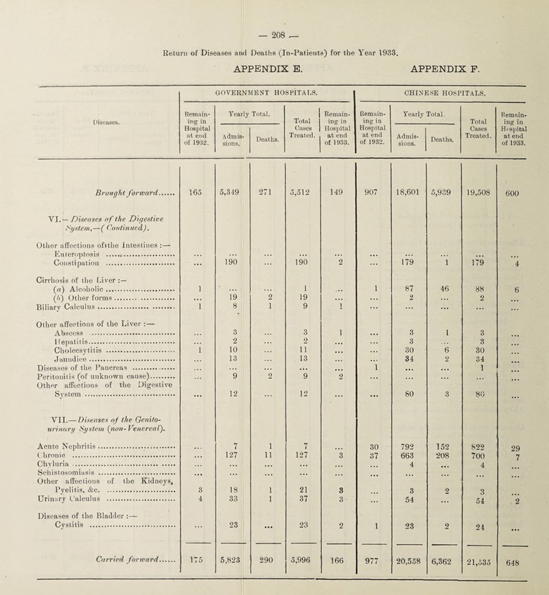 Return of Diseases and Deaths (In-Patients) for the Year 1933. APPENDIX E. APPENDIX F. GOVERNMENT HOSPITALS. CHINESE HOSPITALS. Diseases. Remain¬ ing in Hospital at end of 1932. Yearly Total. Total Cases Treated. Remain¬ ing in Hospital at end of 1933. Remain¬ ing in Hospital at end of 1932. Yearly Total. Total Cases Treated. Remain¬ ing in Hospital at end of 1933. Admis¬ sions. Deaths. Admis¬ sions. Deaths. Brought forward. 165 5,349 271 5,512 149 907 18,601 5,939 19,508 600 VI. — Diseases of the Digestive System,—( Continued). Other affections oflthe Intestines :—- Enteroptosis ... . . . ... ... ... ... ... ... . . . ... • • • Constipation . ... 190 ... 190 2 ... 179 1 179 4 Cirrhosis of the Liver : — (a) Alcoholic. 1 . . . . . . 1 . , . 1 87 46 88 6 (h) Other forms. . • • . 19 2 19 • • . . . . 2 . . . 2 ... Biliary Calculus.. 1 8 1 9 l ... ... ... ... ... Other affections of the Liver :— Abscess . . . . 3 3 1 ... 3 1 3 Hepatitis. . . . 2 2 • • • ... 3 3 Cholecsytitis . 1 10 11 ... ... 30 6 30 Jaundice. . • . 13 13 ... • • . 34 2 34 Diseases of the Pancreas .. • • • . . . ... ... 1 • • . ... 1 Peritonitis (of unknown cause). ... 9 2 9 2 ... ... ... ... Other affections of the Digestive System .. • • • 12 ... 12 ... • • . 80 3 80 ... VII.— Diseases of the Genifo- urinary System (non- Venereal). Acute Nephritis.... 7 1 7 30 792 152 822 29 Chronic . . . . 127 11 127 3 37 663 208 700 7 Chvluria . . . • • • • • • • • • • ... ... 4 • • . 4 Schistosomiasis .. • • • • • • • • • ... ... Other affections of the Kidneys, Pyelitis, &c. 8 18 1 21 3 ... 3 2 3 Urinary Calculus . 4 33 1 37 3 ... 54 ... 54 2 Diseases of the Bladder Cystitis .. . . . 23 • • • 23 2 1 23 2 24 • • • 20,558 6,362 21,535 648