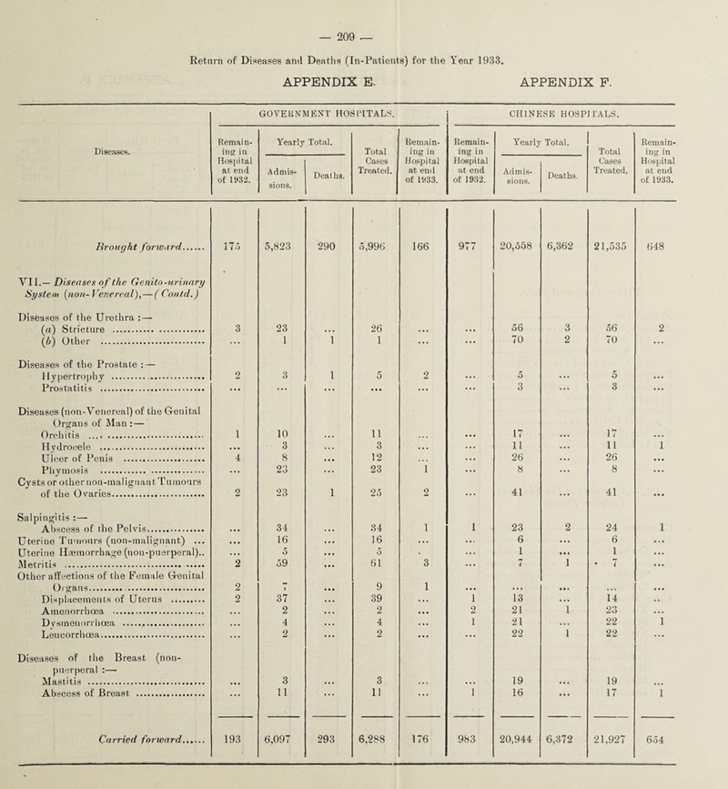 Return of Diseases and Deaths (In-Patients) for the Year 1933. APPENDIX E. APPENDIX F. GOVERNMENT HOSPITALS. CHINESE HOSPITALS. Diseases. Remain¬ ing in Yearly Total. Total Remain¬ ing in Hospital at end of 1933. Remain¬ ing in Hospital at end of 1932. Yearly Total. Total Remain¬ ing in Hospital at end of 1932. Admis¬ sions. Deaths. Cases Treated. Admis¬ sions. Deaths. Cases Treated. Hospital at end of 1933. Brought forward. VII.— Diseases of the Geni to-urinary 175 5,823 290 5,996 166 977 20,558 6,362 21,535 648 System [non-Venereal),—( Contd.) Diseases of the Urethra : — (a) Stricture . 3 23 ... 26 ... • • • 56 3 56 2 ([b) Other . ... 1 1 1 ... ... 70 2 70 ... Diseases of the Prostate : — Hypertrophy . 2 3 1 5 2 ... 5 ... 5 ... Prostatitis . • • • ... ... • • • ... ... 3 ... 3 • « « Diseases (non-Venereal) of the Genital Organs of Man :— Orchitis . 1 10 . • • 11 • • • ... 17 ... 17 ... Hydrocele . • • • 3 . . • 3 ... ... 11 ... 11 1 Ulcer of Penis . 4 8 • • . 12 . • . ... 26 ... 26 • • • Phymosis . • • • 23 . • • 23 1 ... 8 ... 8 ... Cysts or other non-malignant Tumours of the Ovaries. 2 23 1 25 2 ... 41 ... 41 • • • Salpingitis 1 Abscess of the Pelvis. ... 34 34 1 23 2 24 1 Uterine Tumours (non-malignant) ... • • • 16 16 ... ... 6 ... 6 ... Uterine Ilmmorrhage (uon-puerperal).. . • • 5 5 • ... 1 • • • 1 ... Metritis . . 2 59 61 3 ... 7 1 * 7 • • • Other affections of the Female Genital Organs. . 2 i 9 1 • • • • i • • • • . . • Displacements of Uterus . 2 37 39 • • . 1 13 • . • 14 • . Amenorrhoea . ... 2 2 • • • 2 21 1 23 ... Dysmenorrhoea . ... 4 4 • • • 1 21 • • . 22 1 Leucorrhoea. ... 2 2 ... ... 22 1 22 ... Diseases of the Breast (non- puerperal :— Mastitis . ... 3 ... 3 • • . . • • 19 • it 19 ... Abscess of Breast . ... 11 • • . 11 • • • 1 16 • • • 17 1