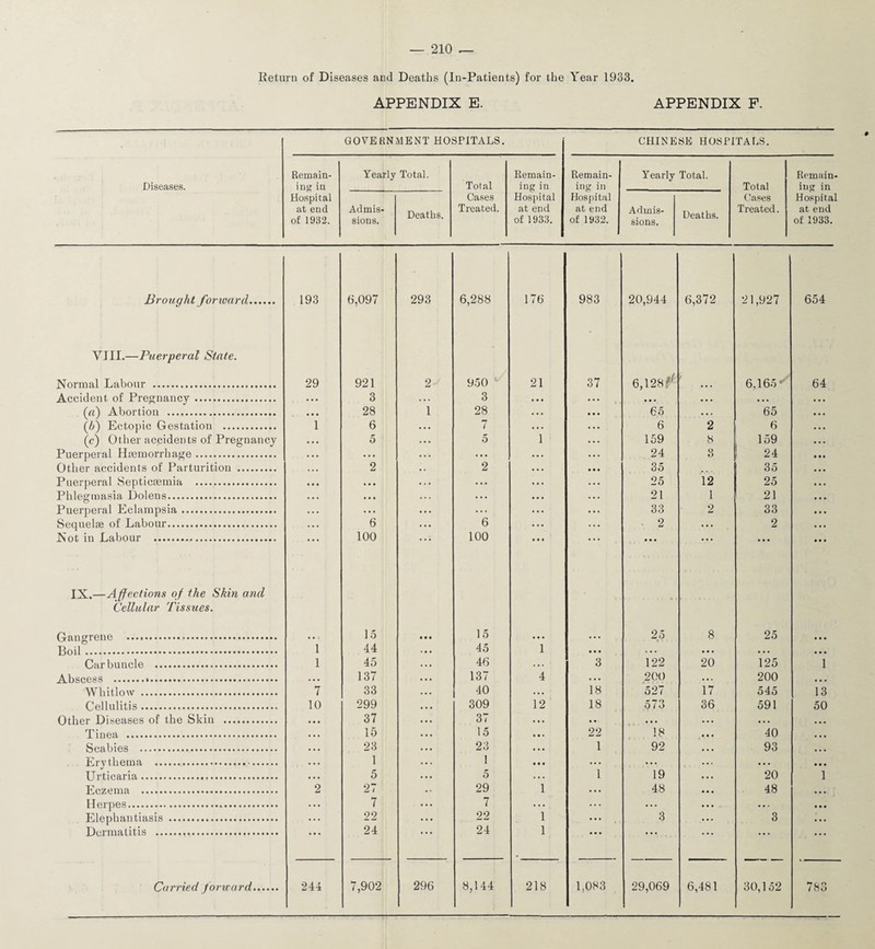 APPENDIX E. APPENDIX F. GOVERNMENT HOSPITALS. CHINESE HOSPITALS. Diseases. Remain¬ ing in Yearly Total. Total Remain¬ ing in Remain¬ ing in Yearly Total, Total Remain¬ ing in Hospital at end of 1932. Admis¬ sions. Deaths. Cases Treated. Hospital at end of 1933. Hospital at end of 1932. Admis¬ sions. Deaths. Cases Treated. Hospital at end of 1933. Brought for ward. 193 6,097 293 6,288 176 983 20,944 6,372 21,927 654 VIII.—Puerperal State. Normal Labour . 29 921 2 950 21 37 6,128'' 6,165- 64 Accident of Pregnancy. 3 . • . 3 ... ... • . . . . . • • • (rt) Abortion . 28 1 28 65 • . . 65 (5) Ectopic Gestation . 1 6 . . . 7 6 2 6 (c) Other accidents of Pregnancy 5 . . • 5 1 159 8 159 Puerperal Haemorrhage. . . . . . . ... 24 3 24 Other accidents of Parturition . 2 2 35 . . . 35 Puerperal Septicaemia . • • • . 4 . ... 25 12 25 Phlegmasia Dolens. . . . . . . 21 1 21 Puerperal Eclampsia. . . . • . . ... 33 2 33 Sequelae of Labour. 6 . . . 6 2 . . . 2 Not in Labour . 100 • . • 100 • • • ... ... IX.—Affections of the Skin and Cellular Tissues. Gangrene .. 15 • • • 15 e > 25 8 25 . . • Boil. 1 44 45 1 • • • c. . ... • • . . • » Car buncle . 1 45 46 ... 3 122 20 125 1 Abscess . ... 137 137 4 . • . 200 • • . 200 ... Whitlow . 7 33 40 ... 18 527 17 545 13 Cellulitis. 10 299 309 12 18 573 36 591 50 Other Diseases of the Skin . • • • 37 37 • • . .. • . . ... Tinea . •. • 15 15 • • . 22 18 40 ... Scabies . 23 23 ... 1 92 93 ... Erythema . • •. 1 1 • • • ... ... • • . • • • Urticaria. . •. 5 5 . • . 1 19 20 1 Eczema . 2 27 29 1 ... 48 48 ... Herpes... . . . 7 7 . . . . . . . . . »• . • • • Elephantiasis . ... 22 22 1 ... 3 3 . • • Dermatitis . • • . 24 24 1 • • * ... ... • • •