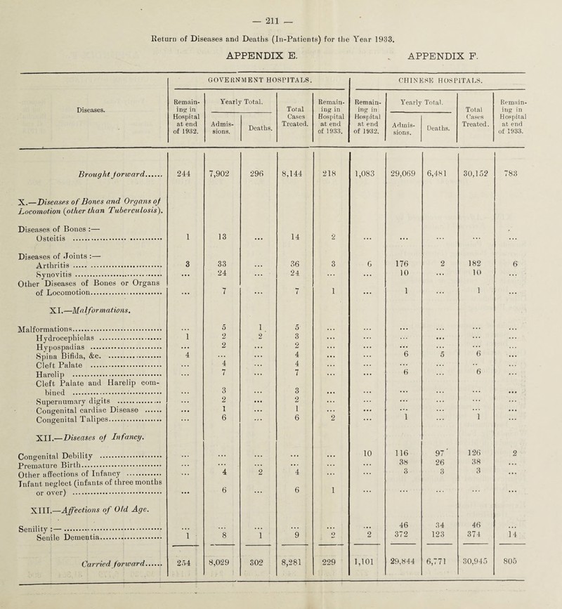 Return of Diseases and Deaths (In-Patients) for the Year 1933. APPENDIX E. APPENDIX F. Diseases. GOVERNMENT HOSPITALS. Remain¬ ing in Hospital at end of 1932. Yearly Total. Admis¬ sions. Brought forward. X.—Diseases of Bones and Organs of Locomotion (other than Tuberculosis). Diseases of Bones :— Osteitis . Diseases of Joints :— Arthritis . Synovitis . Other Diseases of Bones or Organs of Locomotion... XI.—Malformations. Malformations. Hydrocephielas . Hypospadias . Spina Bifida, &c. Cleft Palate . Harelip . Cleft Palate and Harelip com¬ bined . Supernumary digits . Congenital cardiac Disease .. Congenital Talipes. XII.—Diseases of Infancy. Congenital Debility . Premature Birth. Other affections of Infancy . Tnfant neglect (infants of three months or over) . XIII.—Affections of Old Age. Senility :—. Senile Dementia. Carried forward. 244 1 • • 4 2.14 7,902 13 33 24 5 2 2 4 7 3 2 1 6 4 6 8,029 Deaths. 296 1 2 302 Total Cases Treated. 8,144 14 36 24 3 2 4 4 7 3 2 1 6 4 6 8,281 Remain¬ ing in Hospital at end of 1933. 218 229 CHINESE HOSPITALS. Remain¬ ing in Hospital at end of 1932. 1,083 10 Yearly Total. Admis¬ sions. Deaths. 1,101 29,069 176 10 1 6 6 116 38 3 46 372 29,844 6,481 97 26 34 123 6,771 Total Cases Treated. 30,152 182 10 1 6 6 126 38 3 46 374 30,945 Remain¬ ing in Hospital at end of 1933. r 83 6 14 805