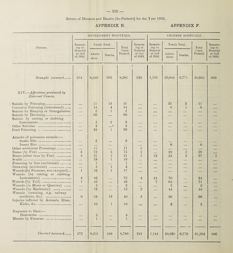 Return of Diseases and Deaths (In-Patients) for the Year 1933. APPENDIX E. APPENDIX F. GOVERNMENT HOSPITALS. CHINESE HOSPITALS. Diseases. Remain¬ ing in Hospital at end of 1932. Yearly Total. Total Cases Treated. Remain¬ ing in Hospital at end of 1933. Remain¬ ing in Hospital at end of 1932. Yearly Total. Total Cases Treated. Remain¬ ing in Hospital at end of 1933. Admis¬ sions. Deaths. Admis¬ sions. Deaths. Brought /orivard. 254 8,029 302 8,281 229 1,101 29,844 6,771 30,945 805 XIV.—Affectiojis produced by External Causes. Suicide by Poisoning. 51 13 51 ... ... 31 2 . 31 Corrosive Poisoning (intentional). • . • 14 4 14 • • * . • • 8 1 8 • . • Suicide by Hanging or Strangulation. • . . 2 1 2 • • • • • • • • • • • V • • • • • • Suicide by Drowning. . . • 60 • it 60 • • • • • • • • . •. • ... ... Suicide by cutting or stabbing Instruments. . . . 3 2 3 ... ... • • • • ♦ • • . ... Other Suicides . • • • 3 ...* 3 ... • • . ... ... . . . ... Food Poisoning .. ... 29 1 29 ... ... ... ... ... ... Attacks of poisonous animals: — Snake Bite . • . • 2 ... 2 • • • • • . • • • • • • • • • Insect Bite . • • • ... ... ... • • • ... 6 ... 6 Other accidental Poisonings. • • • 11 ... 11 1 . . ... ... ... Burns (by Fire) . 3 72 3 75 1 ... 28 3 28 Burns (other than by Fire) . 3 21 5 21 1 12 25 2 37 1 Scalds. • • • 19 1 19 • • • • • • ... ... • • • Poisoning by Gas (accidental) . • • • l . • • 1 • • . ... • • • ... Drowning (accidental) . . . . 5 1 5 . • . • • • • • • . • • • •. Wounds (by Firearms, war excepted)... 1 16 1 17 • • • ... ... ... • • • Wounds (by cutting or stabbing Instruments) . 4 86 . • • 72 4 24 70 ... 94 Wounds (by Fall) .,. 1 45 • • • 46 • • • 7 64 ... 71 Wounds (in Mines or Quarries) . ... 2 . . . 2 ... ... 2 • • • 2 Wounds (by Machinery) . • • • 12 . • • 12 2 • • • 44 ... 44 Wounds (crushing, e.g. railway accidents, &c.) . 6 34 13 40 3 96 96 Injuries inflicted by Animals, Bites, Kicks, &c. ... 10 1 10 • • • • • • 2 ... 2 Exposure to Heat: — Heatstroke . ... 3 ... 3 ... Murder by Firearms . ... i ■ ... 1 ... ... ... ... • • « ...