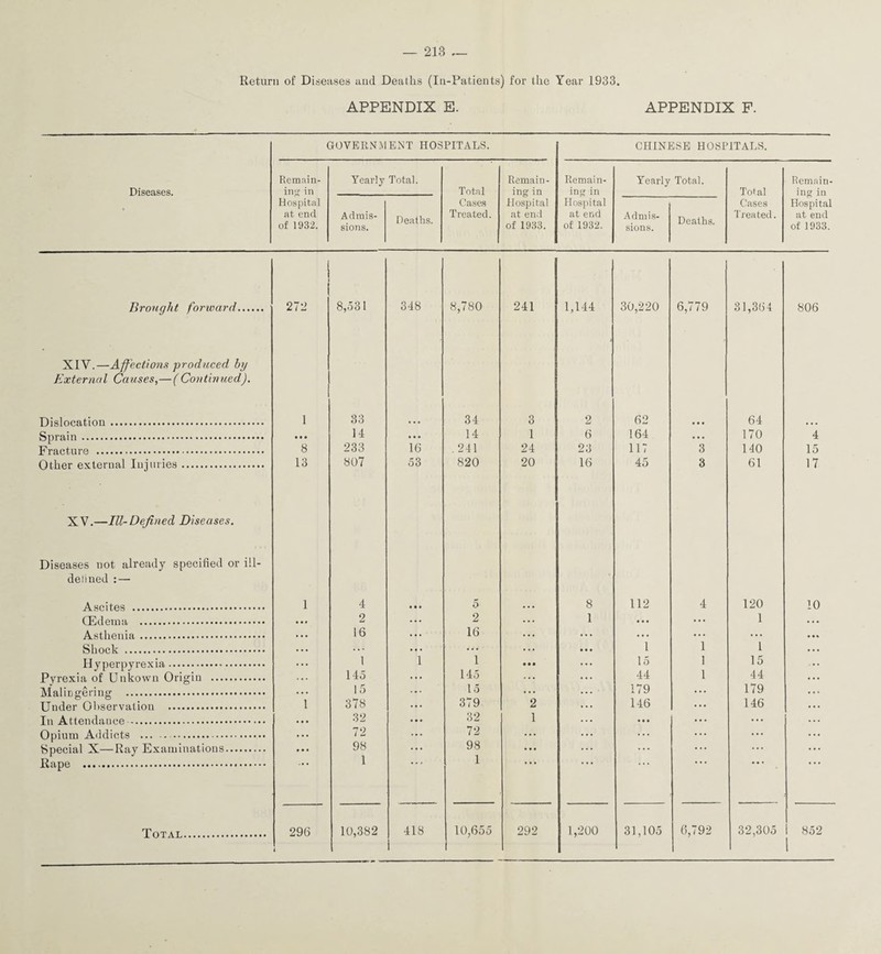— 218 Return of Diseases and Deaths (In-Patients) for the Year 1933. APPENDIX E. APPENDIX F. Diseases. GOVERNMENT HOSPITALS. CHINESE HOSPITALS. Remain¬ ing in Hospital at end of 1932. Yearly Total. Total Cases Treated. Remain¬ ing in Hospital at end of 1933. Remain¬ ing in Hospital at end of 1932. Yearly Total. Total Cases Treated. Remain¬ ing in Hospital at end of 1933. Admis¬ sions. Deaths. Admis¬ sions. Deaths. Brought forward. 272 8,531 348 8,780 241 1,144 30,220 6,779 31,364 806 XIY.—Affections produced by External Causes,— ( Continued). Dislocation. 1 33 34 3 2 62 • • « 64 Sprain. • • • 14 • • • 14 1 6 164 • • • 170 4 Fracture . 8 233 16 . 241 24 23 117 3 140 15 Other external Injuries. 13 807 53 820 20 16 45 3 61 17 XV.—III-Defined Diseases. Diseases not already specified or ill- delined : — Ascites . 1 4 5 ... 8 112 4 120 10 (Edema . • • • 2 2 ... 1 • • • ... 1 Asthenia. ... 16 16 ... ... ... ... Shock . . . . ... ... ... 1 1 1 Hyperpyrexia. . . . 1 1 1 • • • 15 1 15 Pyrexia of Unkown Origin . . • . 145 145 ... 44 1 44 Malingering . . • . 15 15 • . . 179 179 Under Observation . 1 378 379 2 146 146 In Attendance. • • • 32 32 1 • • • ... Opium Addicts .. . . . 72 72 ... ... ... Special X—Ray Examinations. ... 98 98 ... ... ... Rape . 1 1 Total. 296 1 10,382 418 10,655 292 1,200 31,105 6,792 32,305 852