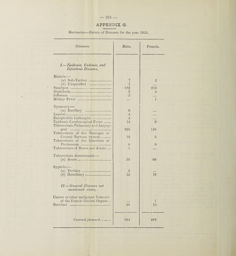 APPENDIX G. Mortuaries—Return of Diseases for the year 1933. Diseases. Male. Female. I. —Epidemic, Endemic, and Infectious Diseases. Malaria: — (a) Sub-Tertian . (5) Unspecified . Smallpox . Diphtheria. Influenza . Miliary Fever . Dysentery:— (a) Bacillary . Leprosy. Encephalitis Letharg’ica . Epidemic Cerebro-spinal Fever . Tuberculosis Pulmonary and Laryny- geai .. Tuberculosis of the Meninges or Central Nervous System. Tuberculosis of the Intestines or Peritoneum . Tuberculosis of Bones and Joints ... Tuberculosis disseminated: — (a) Acute. Syphilis:— (a) Tertiary. (5) Hereditary. II. — General Diseases not mentioned above. Cancer or other malignant Tumours of the Female Genital Organs... Beri-beri . 7 1 182 2 2 6 4 4 14 225 12 8 1 53 3 12 48 210 5 1 9 158 5 9 68 10 1 10