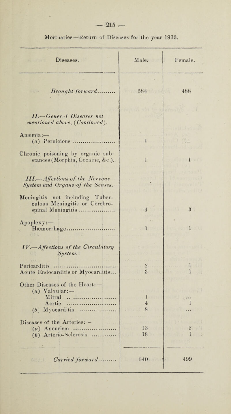 Mortuaries—lieturn of Diseases for the year 1933. Diseases. Male. Female. Brought forward, 584 II.—( renerul Diseases not mentioned above, (Continued). Anaemia:— (a) Pernicious. 4 Chronic poisoning by organic sub¬ stances (Morphia, Cocaine, &c.).. III.—Affections of the Nervous System and Organs of the Senses. Meningitis not including Tuber- culous Meningitis or Cerebro¬ spinal Meningitis. t , Apoplexy:— Haemorrhage. IV.—Affections of the Circulatory System. / c * Pericarditis . Acute Endocarditis or Myocarditis... Other Diseases of the Heart: — (a) Valvular: — Mitral ... Aortic . (V Myocarditis . Diseases of the Arteries: — (a) Aneurism ...». ('b) Arterip-Sclerosis . I 1 4 1 2 o o 4 8 13 18 488 l 3 1 1 1 1 2 1