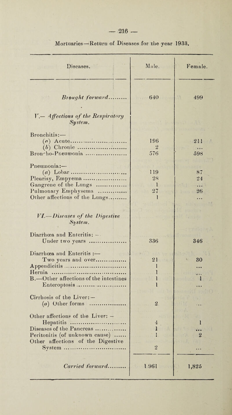 Mortuaries—Return of Diseases for the year 1933. Diseases. Male. Female. Brought forward 640 499 V,— Affections of the Respiratory System. Bronchitis:— (a) Acute... (5) Chronic . Bronho-Pneumonia . 196 2 576 Pneumonia:— (a) Lobar. Pleurisy, Empyema. Gangrene of the Lungs . Pulmonary Emphysema . Other affections of the Lungs 319 28 1 27 1 211 • • • 598 87 24 26 VI.— Diseases of the Digestive System. Diarrhoea and Enteritis: — Under two years . Diarrhoea and Enteritis :— Two years and over. Appendicitis. Hernia . B.—Other affections of the intestines Euteroptosis. Cirrhosis of the Liver: — (a) Other forms . Other affections of the Liver: — Hepatitis . Diseases of the Pancreas. Peritonitis (of unknown cause) . Other affections of the Digestive System . 336 21 1 1 1 1 2 4 1 i « 9 346 30 1 1