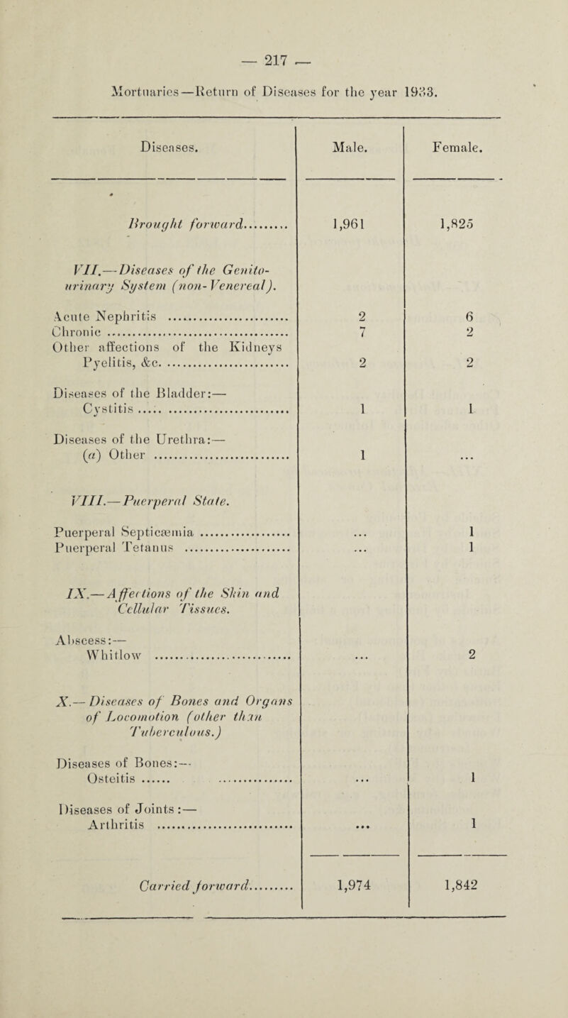 Mortuaries—Return of Diseases for the year 1983. Disenses. Male. Female Brought forward.. 1,961 1,825 VII.—Diseases of the Genito¬ urinary System (non- Venereal). A.cute Nephritis . 2 6 Chronic ... 7 2 Other affections of the Kidneys Pyelitis, &c. 2 2 Diseases of the Bladder:— Cystitis .. J 1 1 Diseases of the Urethra:— («) Other . 1 • • • VIII.—Puerperal State. Puerperal Septicaemia . 1 Puerperal Tetanus . * • • 1 IX—A ffections of the Shin and Cellular Tissues. Abscess:— Whitlow . 2 X.— Diseases of Bones and Organs of Locomotion (other than Tuberculous.) Diseases of Bones: — Osteitis . . ♦ • • 1 Diseases of Joints :— Arthritis . • • • 1