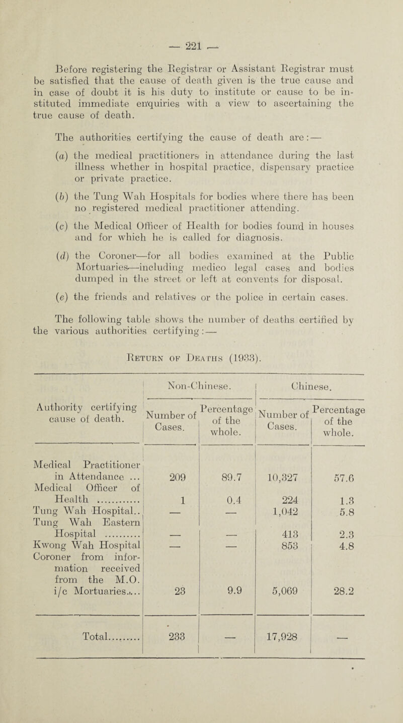 Before registering the Registrar or Assistant Registrar must be satisfied that the cause of death given is the true cause and in case of doubt it is his duty to institute or cause to be in- stituted immediate enquiries with a view to ascertaining the true cause of death. The authorities certifying the cause of death are: — (a) the medical practitioners in attendance during the last illness whether in hospital practice, dispensary practice or private practice. (b) the Tung Wah Hospitals for bodies where there has been no registered medical practitioner attending. (c) the Medical Officer of Health for bodies found in houses and for which he is called for diagnosis. (d) the Coroner—for all bodies examined at the Public Mortuaries-—including medico legal cases and bodies dumped in the street or left at convents for disposal. (e) the friends and relatives or the police in certain cases. The following table shows the number of deaths certified by the various authorities certifying: — Return of Deaths (1933). Non-Chinese. Chinese. Authority certifying cause of death. Medical Practitioner in Attendance ... Medical Officer of Health .. Tung Wah Hospital.. Tung Wah Eastern Hospital . Kwong Wah Hospital Coroner from infor¬ mation received from the M.O. i/c Mortuaries.>... Number of Cases. Percentage of the whole. 209 89.7 1 0.4 23 9.9 * 233 — Number of Cases. Percentage of the whole. 10,327 57.6 224 1.3 1,042 5.8 413 2.3 853 4,8 5,069 28.2 17,928 — Total...,