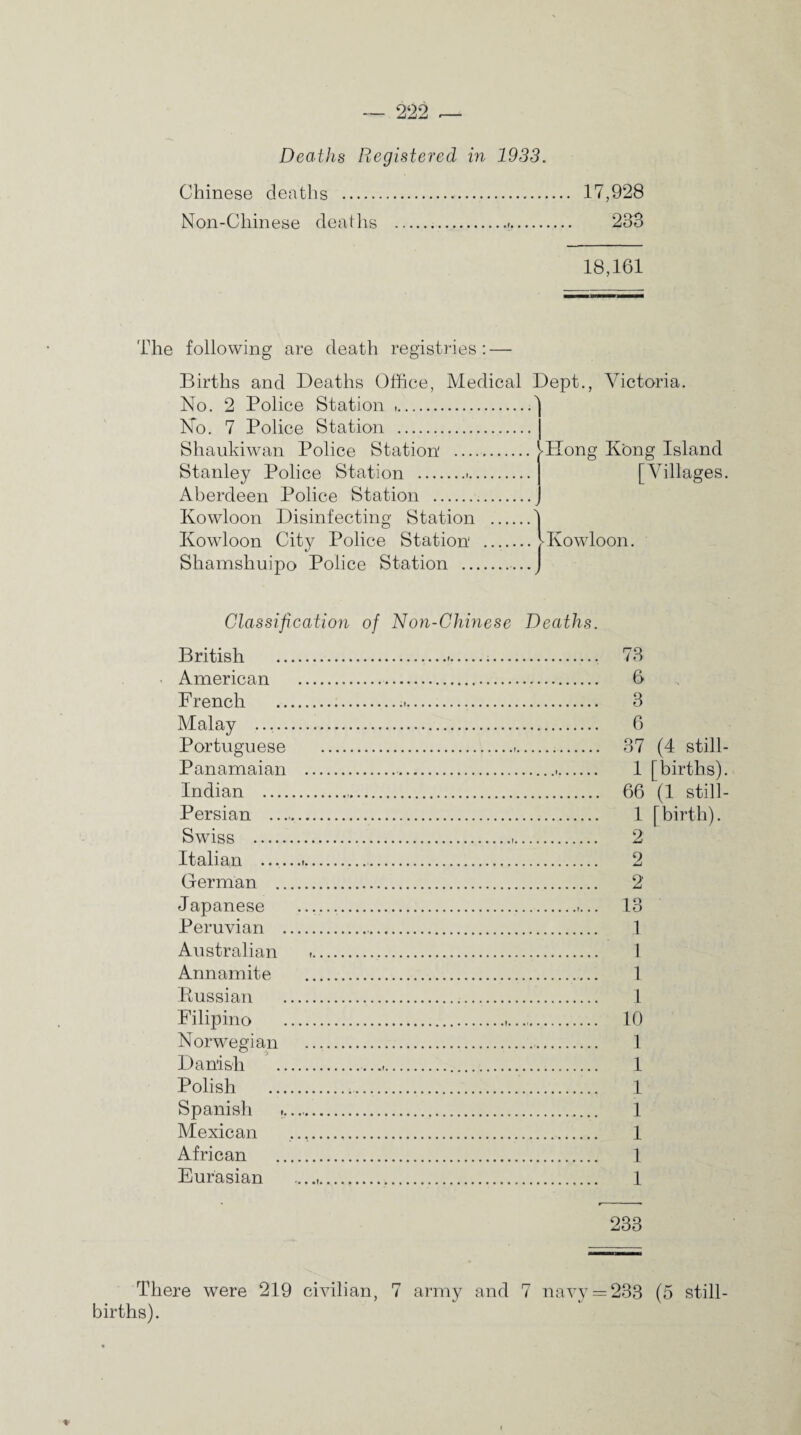 Deaths Registered in 1933. Chinese deaths . 17,928 Non-Chinese deaths ... 2d3 18,161 The following are death registries : — Births and Deaths Office, Medical Dept., Victoria. No. 2 Police Station .. No. 7 Police Station . Shaukiwan Police Station' .j^Hong Kong Island Stanley Police Station .-. Aberdeen Police Station . Kowloon Disinfecting Station .. Kowloon City Police Station ... tKowloon. Shamshuipo Police Station . [Villages. y V Classification of Non-Chinese Deaths. British American French Malay Portuguese Panamaian Indian .... Persian ... Swiss . Italian .... German .. Japanese Peruvian . Australian Annamite Russian Filipino Norwegian Danish Polish Spanish .. Mexican African Eurasian 73 6 3 6 37 (4 still- 1 [births). 66 (1 still- 1 [birth). 2 2 2 13 1 1 1 1 10 1 1 1 1 1 1 1 233 There were 219 civilian, 7 army and 7 navy = 233 (5 still¬ births). ♦
