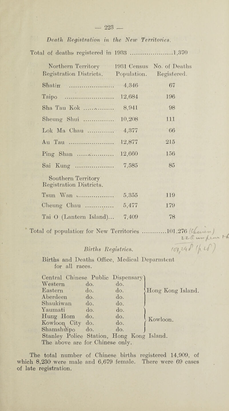 Death Registration in the New Territories. Total of deaths registered in 1933 . .1,370 Northern Territory 1931 Census No. of Deaths Registration Districts. Population. Registered. Shadin' . 4,346 67 Taipo . 12,684 196 Sha Tau Kok .». 8,941 98 Sheung Shui . 10,208 111 Lok Ma Chau . 4,377 66 Au Tau . 12,877 215 Ping Shan . 12,660 156 Sai Kung . 7,585 85 Southern Territory Registration Districts. Tsun Wan ». 5,355 119 Cheung Chau . 5,477 179 Tai 0 (Lantern Island)... 7,409 78 Total of population1 for New Territories .101,276 LtL*M~ ) 2,2- (C Births Registries.. 'O \ P (f if) Births and Deaths Office, Medical Deparmtent for all races. Central Chinese Public Dispensary W estern Eastern Aberdeen Shaukiwan Yaumati Hun'g Horn Kowloon City Shamshcfipo Stanley Police Station, Hong Kong Island. The above are for Chinese only. do. do. do. do. do. do. do. do. do. do. do. do. do. do. do. do. Hong Kong Island. Kowloon. The total number of Chinese births registered 14,909, of which 8,230 were male and 6,679 female. There were 69 cases of late registration.