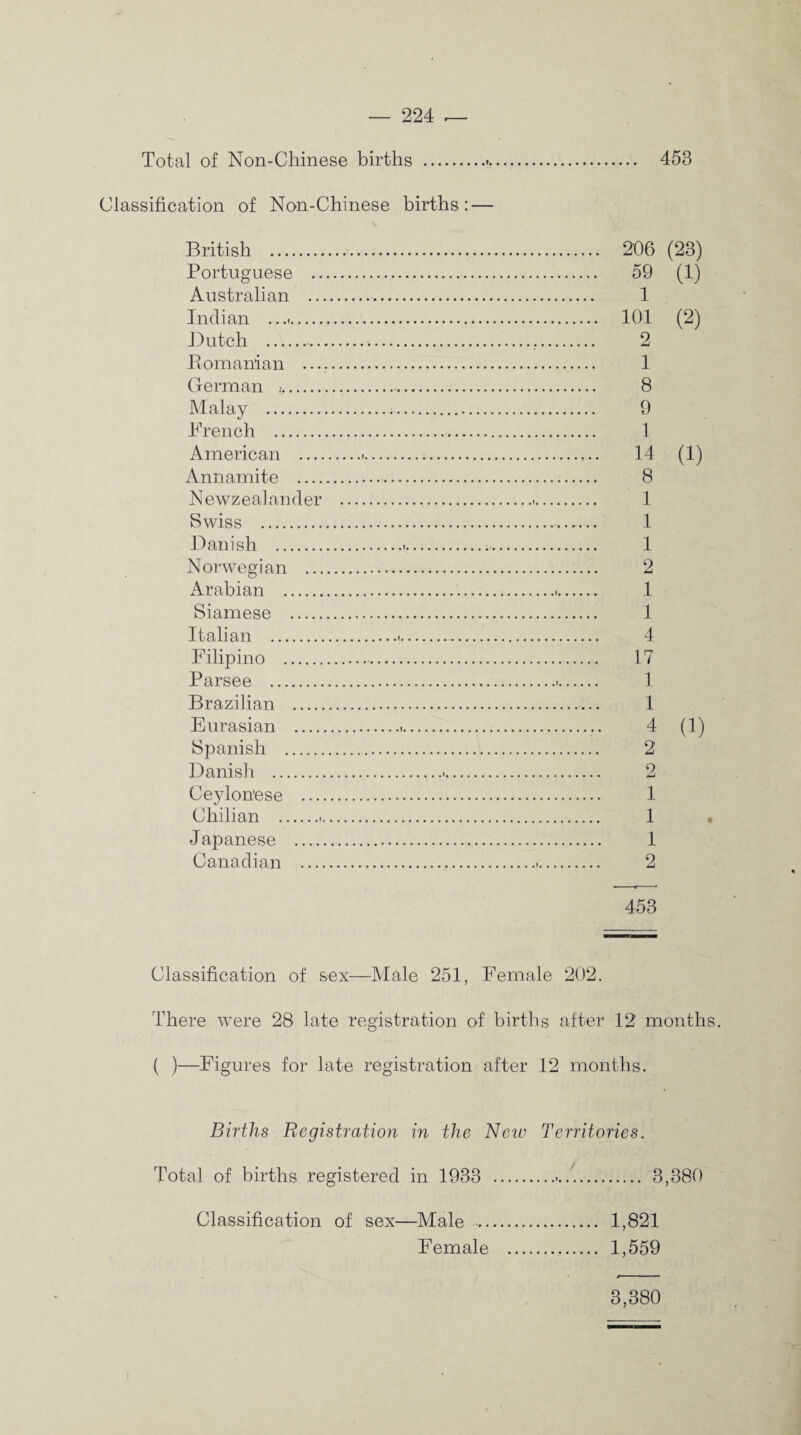 Total of Non-Chinese births ... 453 Classification of Non-Chinese births: — British . 206 (23) Portuguese . 59 (1) Australian . 1 Indian .. 101 (2) Dutch . 2 Romanian . 1 German .. 8 Malay . 9 Drench . 1 American ....,.. 14 (1) Annamite . 8 Newzealander . 1 Swiss . 1 Danish .»... 1 Norwegian . 2 Arabian . 1 Siamese . 1 Italian . 4 Filipino . 17 Parsee . 1 Brazilian . 1 Eurasian . 4 (1) Spanish . 2 Danish . 2 Ceylonese . 1 Chilian . 1 Japanese . 1 Canadian . 2 453 Classification of sex—Male 251, Female 202. There were 28 late registration of births after 12 months. ( )—Figures for late registration after 12 months. Births Registration in the Nciu Territories. Total of births registered in 1933 .. 3,380 Classification of sex—Male . 1,821 Female . 1,559 3,380