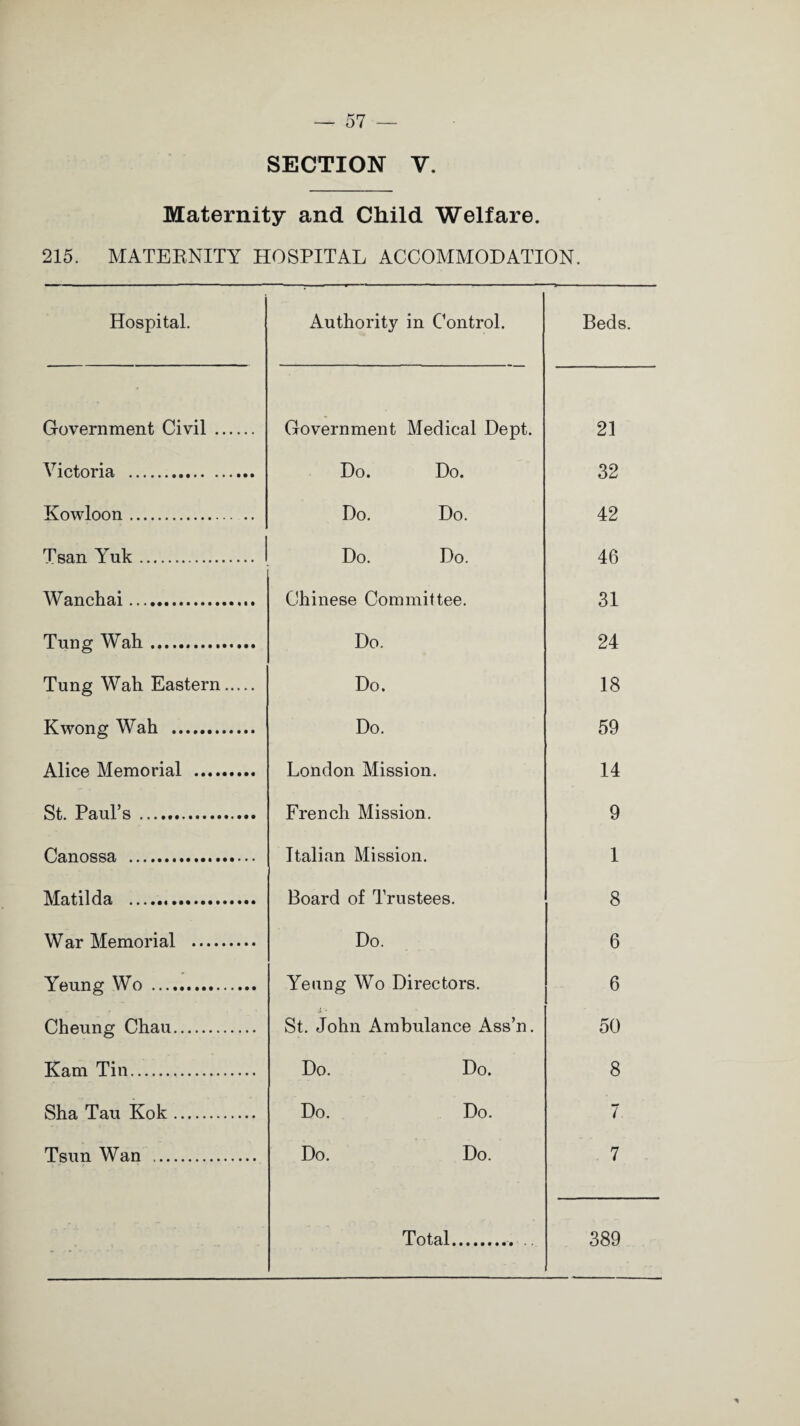 SECTION V, Maternity and Child Welfare. 215. MATERNITY HOSPITAL ACCOMMODATION. Hospital. Authority in Control. Beds. Government Civil. Government Medical Dept. 21 Victoria . Do. Do. 32 Kowloon. Do. Do. 42 Tsan Yuk. Do. Do. 46 Wanchai... Chinese Committee. 31 Tung Wall... Do. 24 Tung Wall Eastern. Do. 18 Kwong Wall . Do. 59 Alice Memorial . London Mission. 14 St. Pflul s French Mission. 9 Canossa . Italian Mission. 1 Matilda . Board of Trustees. 8 War Memorial . Do. 6 Yeung Wo . Yeung Wo Directors. 6 Cheung Chau. J - St. John Ambulance Ass’n. 50 Kam Tin. Do. Do. 8 Sha Tau Kok. Do. Do. 7 Tsun Wan . Do. Do. 7 Total.. .. 389