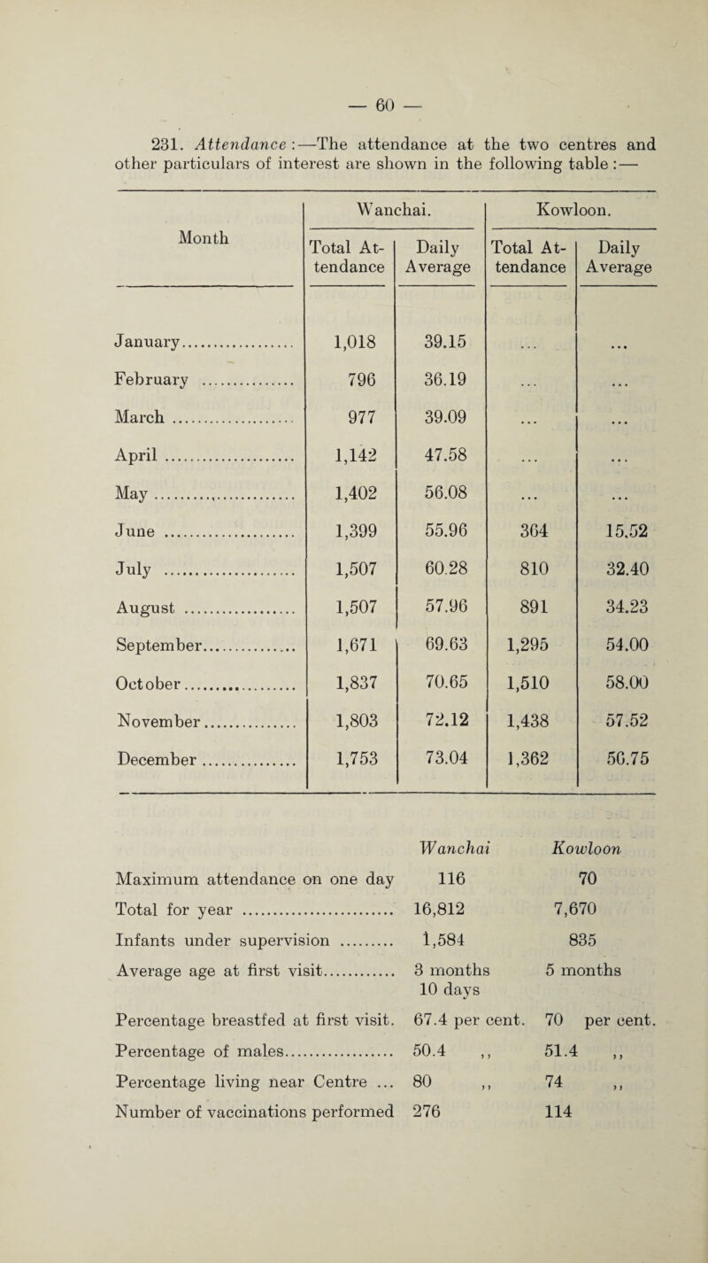 231. Attendance :—The attendance at the two centres and other particulars of interest are shown in the following table: — Month Wanchai. Kowloon. Total At¬ tendance Daily Average Total At¬ tendance Daily Average January. 1,018 39.15 • • • February . 796 36.19 • • • March . 977 39.09 • • * • • • April . 1,142 47.58 ... May. 1,402 56.08 • . . • • • June . 1,399 55.96 364 15.52 July . 1,507 60.28 810 32.40 August . 1,507 57.96 891 34.23 September. 1,671 69.63 1,295 54.00 October.. 1,837 70.65 1,510 58.00 November. 1,803 72.12 1,438 57.52 December. 1,753 73.04 1,362 56.75 Wanchai Kowloon Maximum attendance on one day 116 70 Total for year . 16,812 7,670 Infants under supervision . 1,584 835 Average age at first visit. 3 months 10 days 5 months Percentage breastfed at first visit. 67.4 per cent. 70 per c Percentage of males. 50.4 ,, 51.4 „ Percentage living near Centre ... BO 74 Number of vaccinations performed 276 114