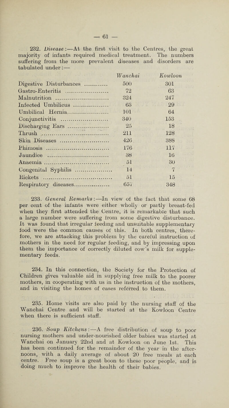 232. Disease :—At the first visit to the Centres, the great majority of infants required medical treatment. The numbers suffering from the more prevalent diseases and disorders are tabulated under: — Wanchai Kowloon Digestive Disturbances .... 500 301 Gastro-Fnteritis .. 72 63 Malnutrition . 324 247 Infected Umbilicus . 63 29 Umbilical Hernia. 101 64 Conjunctivitis . 340 153 Discharging Ears . 25 18 Thrush . 211 128 Skin Diseases . 426 388 Phimosis . 176 ll7 Jaundice ... 38 16 Anaemia .. 51 30 Congenital Syphilis . 14 7 Pickets . 51 15 Respiratory diseases. 657 348 233. General Bemai'ks :—In view of the fact that some 68 per cent of the infants were either wholly or partly breast-fed when they first attended the Centre, it is remarkable that such a large number were suffering from some digestive disturbance. It was found that irregular feeding and unsuitable supplementary food were the common causes of this. In both centres, there¬ fore, we are attacking this problem by the careful instruction of mothers in the need for regular feeding, and by impressing upon them the importance of correctly diluted cow’s milk for supple¬ mentary feeds. 234. In this connection, the Society for the Protection of Children gives valuable aid in supplying free milk to the poorer mothers, in cooperating with us in the instruction of the mothers, and in visiting the homes of cases referred to them. 235. Home visits are also paid by the nursing staff of the Wanchai Centre and will be started at the Kowloon Centre when there is sufficient staff. 236. Soup Kitchens :—A free distribution of soup to poor nursing mothers and under-nourished older babies was started at Wanchai on January 22nd and at Kowloon on June 1st. This has been continued for the remainder of the year in the after¬ noons, with a daily average of about 20 free meals at each centre. Free soup is a great boon to these poor people, and is doing much to improve the health of their babies.