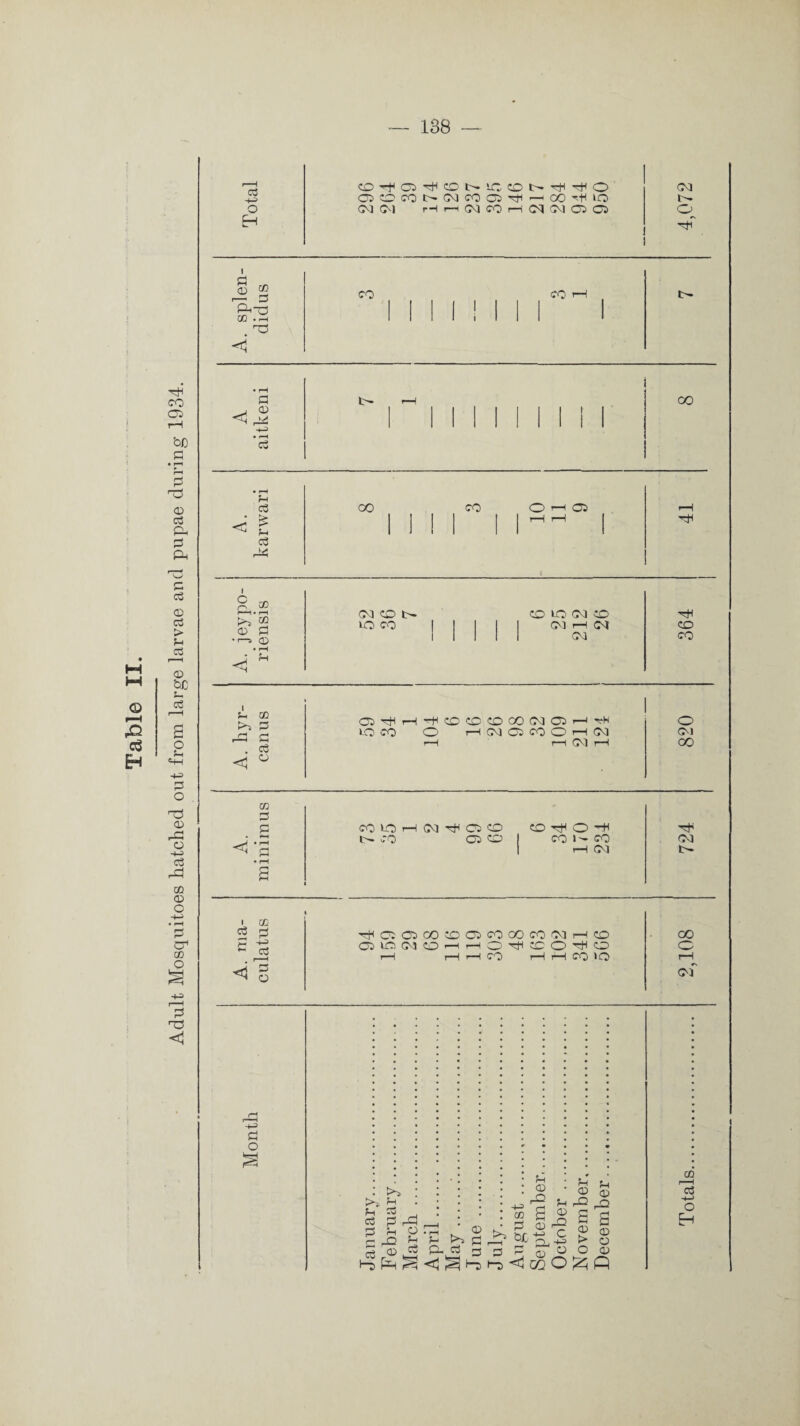 Adult Mosquitoes hatched out from large larvae and pupae during 1934. r——I p ococotxncoo^^oo^'Hio (M Pi0 CO • *-H T3 <1 <1 P +J • r™H P 00 p PC CO o H Oi c Pi. CD P * 1—a (X) (MOt> CO to CM CO CM CO I s-c co to p rP P . p o 0 O^H^COCOCOOOCvlOHrH tQ CO O HCMQCOOHCM i-H r—I CM rH o CM GO CO to rH CM T±I Oi CO t>» CO Oi co CO ■•tH O HI CO CO 1—I CM CM l— P rj s P <i o ^OOCOCOOCOOOCOCMHCO OilOWOr-IHO^PO^O r—I rH r—I CO rH rH CO to O0 o T—I of p o £ to H P P tO H P f rQ £ CD 13 • r-H . H tO. P- P to P -H CO P GC H CD f ^ P CD Of +-i c PD -*-=> o O cp f ^ p s o © t> o o o p CD P P- p 3 3 r- CD O O 0J co r—H p o Eh