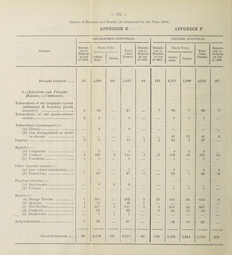 APPENDIX E. APPENDIX F. GOVERNMENT HOSPITALS. CHINESE HOSPITALS. Diseases. Remain¬ ing in Yearly Total. Total Remain¬ ing in Remain¬ ing in Yearly Total. Total Remain¬ ing in Hospital at end of 1933. Admis¬ sions. Deaths. Cases Treated. Hospital at end of 1934. Hospital at end of 1933. Admis¬ sions. Deaths. Cases Treated. Hospital at end of 1934. Brought forward. 35 1,386 106 1,421 44 133 4,121 1,680 4,254 167 I.—Infectious and Parasitic Diseases,—( Continued). Tuberculosis of the lymphatic system ' (abdominal & bronchial glands excepted) . 2 19 . . , 21 . • . 7 86 7 93 7 Tuberculosis of the genito-urinary system... 2 3 5 • • • ... 1 1 1 ... Tuberculosis disseminated : — («) Chronic. . . . 2 . . • 2 • • • • . • . . • ... , , , • • • {If) Not distinguished as acute or chronic .. . . • . • • • • « • • . ... ... 41 22 41 2 Leprosy . .. 3 9 ... 12 2 2 25 1 27 ... Syphilis (ia) Congenital . . * . 5 . • . 5 . • • . . . 4 4 4 • • • (5) Tertiary . 9 122 4 131 4 12 219 49 231 13 (c) Undefined. 1 5 ... 6 ... ... 1 ... 1 ... Other venereal diseases : — (a) Con rrhoeal Ophthalmia. • . • 1 . . • 1 • • » • • • 8 • • » 8 1 (h) Gonorrhoea ... 7 90 ... 97 5 ... 92 1 92 6 Purulent infection : — (a) Septicaemia. ... 8 5 8 ... . . • . . . ... ... (5) Pyaemia . ... ... ... ... ... 1 1 1 ... Malaria. :— (a) Benign Tertian . i 201 • • • 202 3 20 636 92 656 8 (5) Quartan . i 18 • . • 19 1 • • • • • • ... (c) Sub-Tertian. 4 227 5 231 4 4 203 62 207 (d) Cachexia . . . . 22 . . • 22 • • • 8 44 11 52 (e) Blackwater .i ... 1 1 1 ... ... ... ... ... ... Ankylostomiasis. 1 30 • • • 31 • * * ... 52 13 52