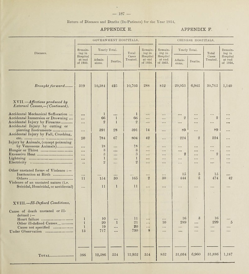 Return of Diseases and Deaths (In-Patients) for the Year 1934. APPENDIX E. APPENDIX F. Diseases. GOVERNMENT HOSPITALS. CHINESE HOSPITALS. Remain¬ ing in Hospital at end of 1933. Yearly Total. Total Cases Treated. Remain¬ ing in Hospital at end of 1934. Remain¬ ing in Hospital at end of 1933. Yearly Total. Total Cases Treated. Remain¬ ing in Hospital at end of 1934. Admis¬ sions. Deaths. Admis¬ sions. Deaths. Brought forward. 319 10,384 425 10,703 288 812 29,953 6,945 30,765 1,140 XVII.—Affections produced by External Causes,—(Continued). Accidental Mechanical Suffocation ... • • • 1 • • • 1 • • • • • • ... ... Accidental Immersion or Drowning- ... • • • 66 1 66 • • • • • • 2 ... 2 • • • Accidental Injury bv Firearms. • • • 2 1 2 . •• . . • • • • • • • ... • •• Accidental Injury by cutting or piercing Instruments. . • . 391 28 391 14 • • . 89 • • • 89 • • • Accidental Injury by Fall, Crushing, etc. 20 784 67 804 42 • • • 224 2 224 • •• Injury by Animals, (except poisoning by Venomous Animals). • • . 18 18 . . . ... ... ... Hunger or Thirst . • • • 3 3 • • • • . • ... Excessive Heat . • • • 3 3 . . . • • • 2 2 Lightning . • • • 1 i • • • . . • • • • . . . • • • Electricity . 2 2 ... ... ... • • * ... Other unstated forms of Violence : — Inattention at Birth . • • • • • • • • • • • • • • • 15 5 15 • • • Others. 11 154 30 165 2 30 444 5 474 42 Violence of an unstated nature (i.e. Suicidal, Homicidal, or accidental) . . . 11 1 11 • * • • • • • • • ... ... ... XVIII.—III- Defined Conditions. Cause of death unstated or ill- delined : — Heart failure . 1 10 ... 11 • •• ... 16 3 16 ... Other ill-defined Causes.... 1 20 1 21 ... 10 289 ... 299 5 Cause not specified . 1 19 • • • 20 ... ... ... ... • • • ... Under Observation . 13 717 • • • 730 8 • • • Total. 366 12,586 554 12,952 354 852 31,034 6,960 31,886 1,187