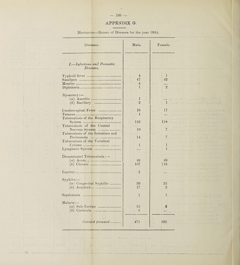 APPENDIX G. Mortuaries—Return of Diseases for the year 1934. Diseases. Male. Female. I.—Infectious and Parasitic Diseases. -... • -. — Typhoid fever .... 4 i 1 Smallpox . 47 42 Mars 1 ps.. 4 1 2 Dysentery: — } (a) Amoebic 1 ... (5) Bacillary 2 1. Cerebro-spinal Feyer . 19 17 Tetanus. 1 ... Tuberculosis of the Respiratory System . 145 138 Tuberculosis of t he Central Nervous Sysrem . 10 t Tuberculosis of the Intestines and Peritoneum . 14 7 Tuberculosis of the Vertebral Column ....... 1 i Lymphatic System ... i Disseminated Tuberculosis : — («) Acute.... 49 49 (Ji) Chronic . 107 118 Leprosy. 2 Syphilis:— («) Congenita 1 Syphilis . 30 23 (A) Acquired. . 17 2 Septicaemia . . 1 1 Malaria: — (a) Sub-Tert an . 13 2 (6) Cachexia 3 ••• , Carri •d forivard. 471 392