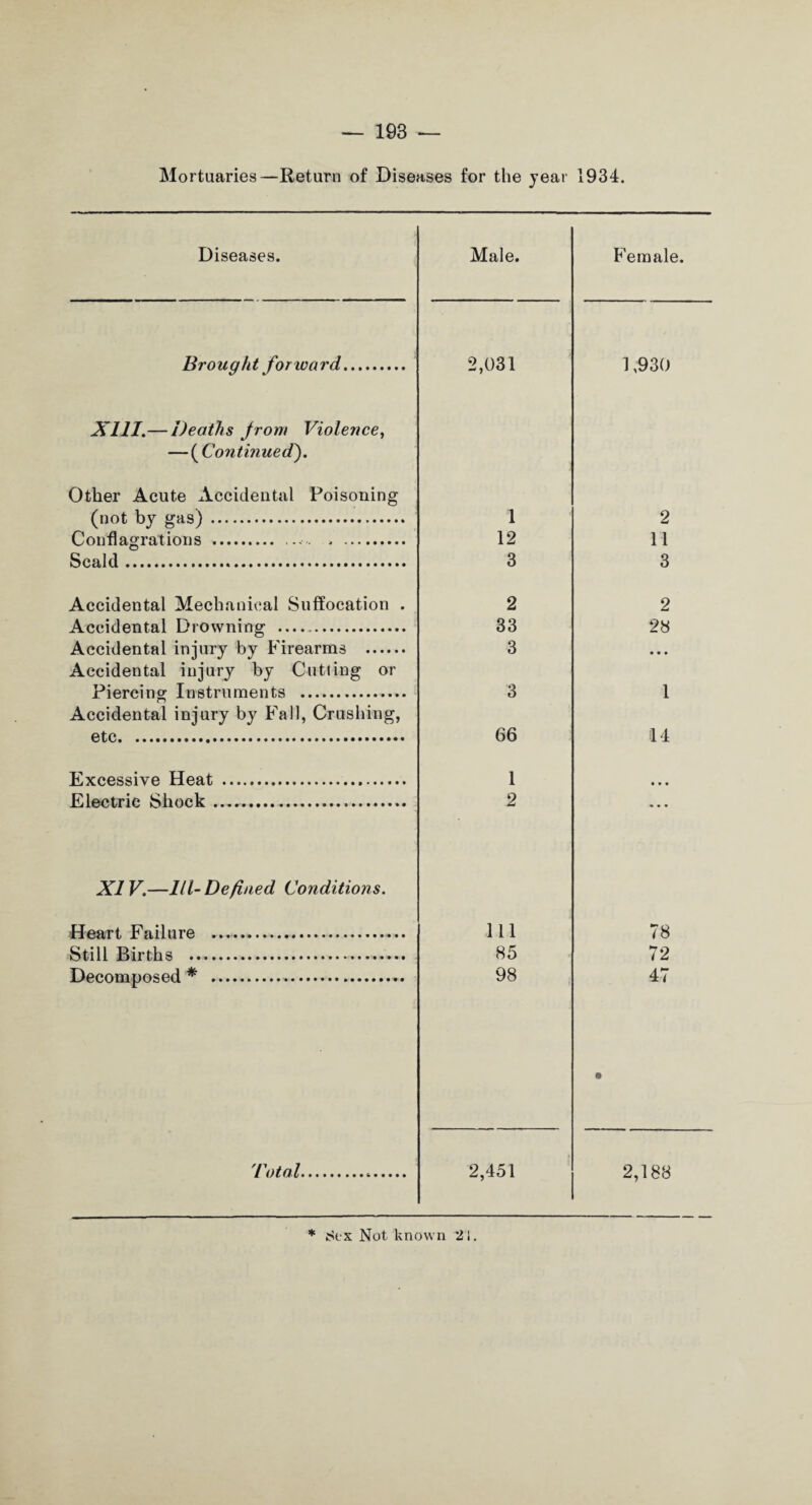 Mortuaries—Return of Diseases for the year 1934. Diseases. Male. Female. Brought forivard 2,031 1,930 XIII.— Deaths from Violence, — (Continued). Other Acute Accidental Poisoning (not by gas) . Conflagrations .. . . Scald. 1 12 3 2 11 3 Accidental Mechanical Suffocation . Accidental Drowning —.. Accidental injury by Firearms . Accidental injury by Cutting or Piercing Instruments . Accidental injury by Fall, Crushing, etc. 2 33 3 3 66 2 28 • • • 1 14 Excessive Heat Electric Shock 1 2 XIV.—111-Defined Conditions. Heart Failure .. Still Births .. Decomposed* . Ill 85 98 78 72 47 Total. 2,451 2,188 * Not known 21.