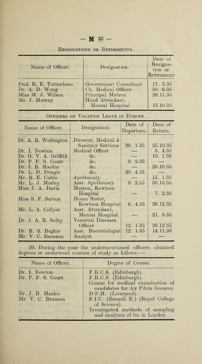 Resignations or Retirements. Name of Officer. Designation. Date of Resigna¬ tion or Retirement Prof. R. E. Tottenham Government Consultant 17. 5.35 Dr. A. D. Wong Ch. Medical Officer 30. 6.35 Miss M. J. Wilson Principal Matron 29.11.35 Mr. J. Murray Head Attendant, Mental Hospital 15.10.35 Officers on Vacation Leave in Europe. Name of Officer. Designation. Date of Departure. Date of Return. Dr. A. R. Wellington Director, Medical & Sanitary Services 29. 1.35 25.10.35 Dr. I. Newton Medical Officer — 3. 4.35 Dr. G. V. A. Griffith do. — 10. 1.35 Dr. P. F. S. Court do. 9. 2.35 — Dr. J. B. Mackie do. — 29.10.35 Dr. L. D. Pringle do. 20. 4.35 — Mr. R. E. Cable Apothecary — 15. 1.35 Mr. L. J. Morley Asst. Apothecary 9. 2.35 30.10.35 Miss J. A. Davis Matron, Kowloon Hospital _____ 7. 2.35 Miss S. F. Sutton Home Sister, Kowloon Hospital 6. 4.35 26.12.35 Mr. L. A. Collyer Asst. Attendant, Mental Hospital 21. 8.35 Dr. J. A. R. Selby Venereal Diseases Officer 12. 1.35 26.12.35 Dr. R. S. Begbie Asst. Bacteriologist 12. 1.35 14.11.35 Mr. V. C. Branson Analyst — — 59. During the year the undermentioned officers obtained degrees or underwent courses of study as follows: — Name of Officer. Degree of Course. Dr. I. Newton F.R.C.S. (Edinburgh). Dr. P. F. S. Court F.R.C.S. (Edinburgh). Course for medical examination of candidates for Air Pilots licences. Dr. J. B. Mackie D.P.H. (Liverpool). Mr. V. C. Branson F.I.C. (Branch E.) (Royal College of Science). Investigated methods of sampling and analyses of tin in London.