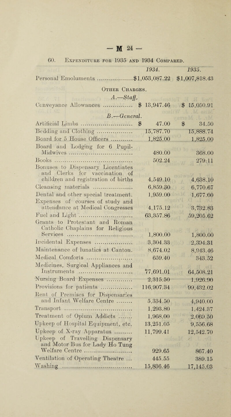 1935. 60. Expenditure for 1935 and 1934 Compared. 1934. Personal Emoluments .$1,053,087.22 $1,007,818.43 Other Charges. A.—Staff. Conveyance Allowances . $ 13,947.46 $ 15,050.91 B .—General. Artificial Ljimbs .. $ 47.00 $ 34.50 Bedding and Clothing . 15,787.70 15,888.74 Board for 5 House Officers . 1,825.00 1,825.00 Board and Lodging for 6 Pupil- Midwives . 480.00 368.00 Books . 502.24 279.11 Bonuses to Dispensary Licentiates and Clerks for vaccination of children and registration of births 4,549.10 4,638.10 Cleansing materials . 6,859.30 6,770.67 Dental and other special treatment. 1,959.00 1,677.00 Expenses of courses of study and attendance at Medical Congresses 4,175.12 3,732.83 Duel and Light . 63,357.86 59,205.62 Grants to Protestant and Roman Catholic Chaplains for Religious Services . 1,800.00 1,800.00 Incidental Expenses . 3,304.33 2,394.31 Maintenance of lunatics at Canton. 8,674.02 8,943.46 Medical Comforts . v 659.40 343.52 Medicines, Surgical Appliances and Instruments . 77,691.01 64,508.21 Nursing Board Expenses . 2,315.50 1,926.90 Provisions for patients . 116,907.34 99,432.02 Rent of Premises for Dispensaries and Infant Welfare Centre . 5,334.50 4,940.00 Transport . 1,293.80 1,424.37 Treatment of Opium Addicts . 1,968.00 2,069.50 Upkeep of Hospital Equipment, etc. 13,251.05 9,556.68 Upkeep of X-ray Apparatus . 11,799.41 12,542.70 Upkeep of Travelling Dispensary and Motor Bus for Lady Ho Tung Welfare Centre . 929.65 867.40 Ventilation of Operating Theatre ... 445.55 389.15 Washing . 15,836.46 17,145.03
