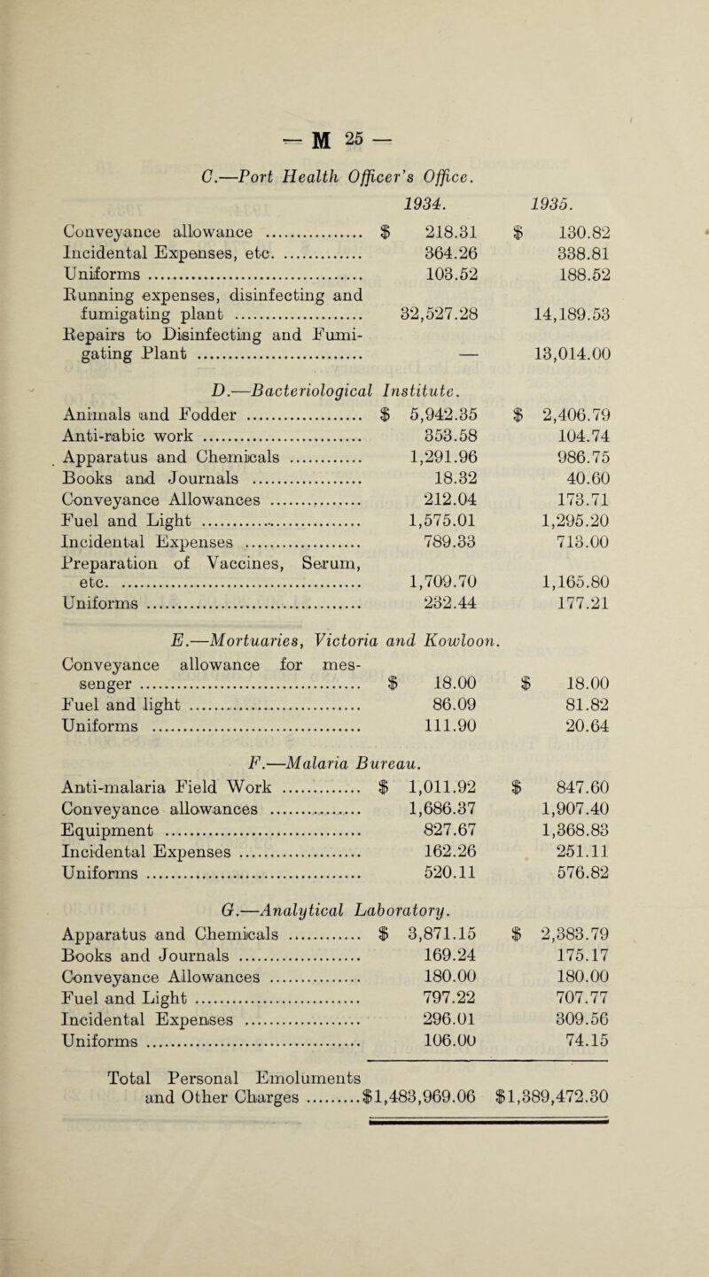 1935. C.—Port Health Officer’s Office. 1934. Conveyance allowance . $ 218.31 $ 130.82 Incidental Expenses, etc. 364.26 338.81 Uniforms . 103.52 188.52 Punning expenses, disinfecting and fumigating plant . 32,527.28 14,189.53 Pepairs to Disinfecting and Eumi- gating Plant . — 13,014.00 D.—Bacteriological Institute. Animals and Fodder . $ 5,942.35 $ 2,406.79 Anti-rabic work . 353.58 104.74 Apparatus and Chemicals . 1,291.96 986.75 Books and Journals . 18.32 40.60 Conveyance Allowances . 212.04 173.71 Fuel and Light . 1,575.01 1,295.20 Incidental Expenses . 789.33 713.00 Preparation of Vaccines, Serum, etc. 1,709.70 1,165.80 Uniforms . 232.44 177.21 E.—Mortuaries, Victoria and Kowloon. Conveyance allowance for mes- senger . $ 18.00 $ 18.00 Fuel and light . 86.09 81.82 Uniforms . 111.90 20.64 F.—Malaria Bureau. Anti-malaria Field Work . $ 1,011.92 $ 847.60 Conveyance allowances .. 1,686.37 1,907.40 Equipment . 827.67 1,368.83 Incidental Expenses . 162.26 251.11 Uniforms . 520.11 576.82 G.—Analytical Laboratory. Apparatus and Chemicals . $ 3,871.15 $ 2,383.79 Books and Journals . 169.24 175.17 Conveyance Allowances . 180.00 180.00 Fuel and Light . 797.22 707.77 Incidental Expenses . 296.01 309.56 Uniforms . 106.00 74.15 Total Personal Emoluments and Other Charges .$1,483,969.06 $1,389,472.30
