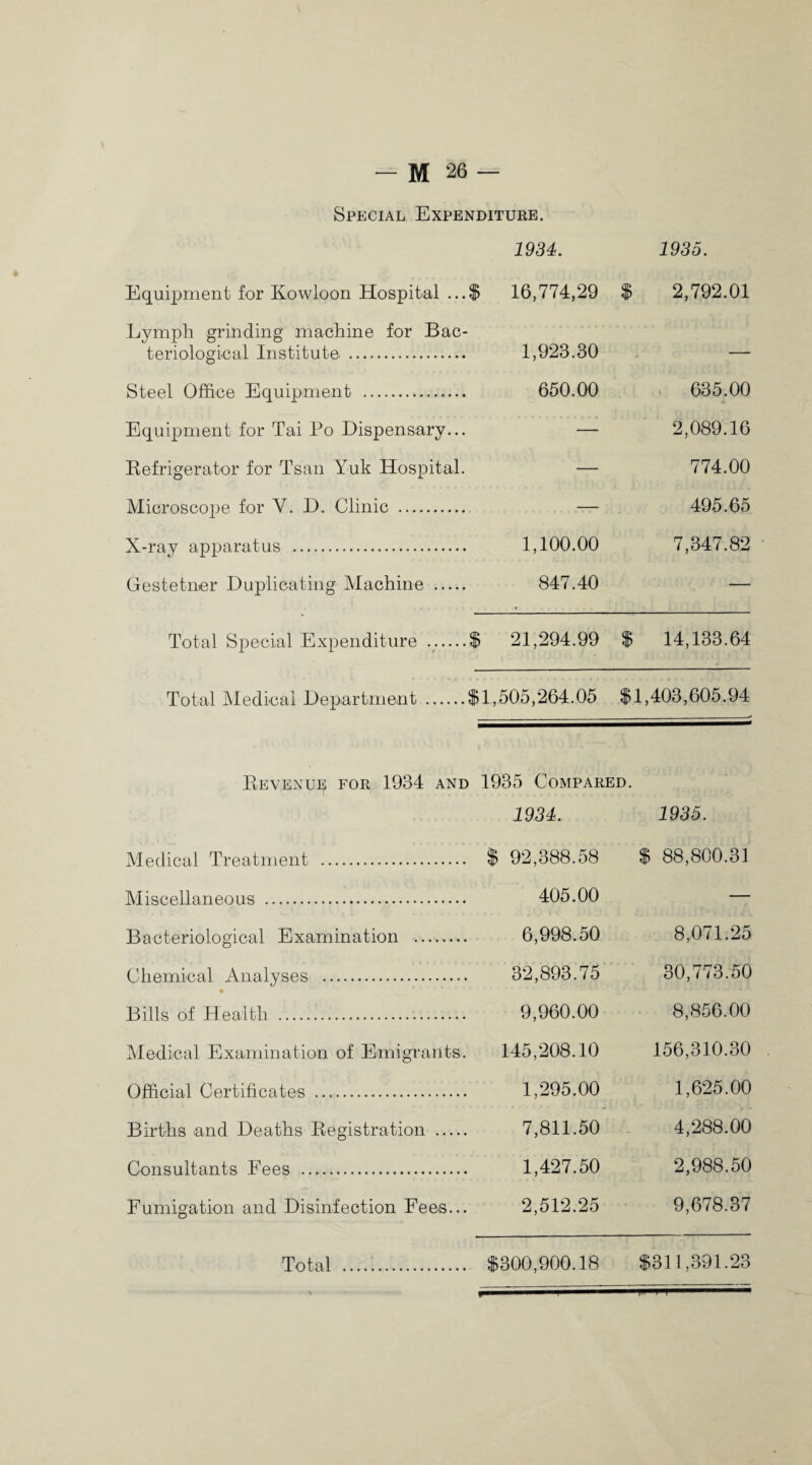 Special Expenditure. 1934. 1935. Equipment for Kowloon Hospital . ..$ 16,774,29 $ 2,792.01 Lymph grinding machine for Bac¬ teriological Institute . 1,923.30 — Steel Office Equipment . 650.00 635.00 Equipment for Tai Po Dispensary... — 2,089.16 Refrigerator for Tsan Yuk Hospital. — 774.00 Microscope for Y. D. Clinic . — 495.65 X-ray apparatus . 1,100.00 7,347.82 Gestetner Duplicating Machine . 847.40 — Total Special Expenditure . .$ 21,294.99 $ 14,133.64 Total Medical Department. $1,505,264.05 $1,403,605.94 Revenue for 1934 and 1935 Compared. 1934. 1935. Medical Treatment . . $ 9-2,388.58 $ 88,800.31 Miscellaneous . 405.00 -— Bacteriological Examination . 6,998.50 8,071.25 Chemical Analyses . 32,893.75 30,773.50 Bills of Health . 9,960.00 8,856.00 Medical Examination of Emigrants. 145,208.10 156,310.30 Official Certificates . 1,295.00 1,625.00 Births and Deaths Registration — 7,811.50 4,288.00 Consultants Fees . 1,427.50 2,988.50 Fumigation and Disinfection Fees.. 2,512.25 9,678.37 Total .. . $300,900.18 $311,391.23