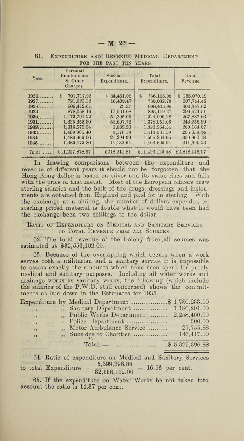 61. Expenditure and Revenue Medical Department FOR THE PAST TEN YEARS. Year. Personal Emoluments & Other Charges. Special Expenditure. Total Expenditure. Total Revenue. 1926. $ 701,717.93 $ 34,451.05 $ 736,168.98 $ 255,070.19 1927. 721,623.32 16,409.47 738,032.79 307,744.48 1928. 808,412.61 23.37 808,435.98 306,347.62 1929. 878,058.19 17,061.08 895,119.27 299,524.51 1930. 1,172,791.22 51,305.06 1,224,096.28 207,887.66 1931. 1,325,353.30 52,697.76 1,378,051.06 243,256.99 1932. 1,316,575.34 6,689.20 1,323,264.54 260,164.87 1933. 1,409,905.40 4,176.19 1,414,081.59 265,859.34 1934. 1,483,969.06 21,294.99 1,505,264.05 300,900.18 1935. 1,389,472.30 14,133.64 1,403,605.94 311,390.23 Total . $11,207,878.67 $218,241.81 $11,426,120.48 $2,818,146.07 In drawing comparisons between the expenditure and revenue of different years it should not be forgotten that the Hong Kong dollar is based on silver and its value rises and falls with the price of that metal. Most of the European officers draw sterling salaries and the bulk of the drugs, dressings and instru¬ ments are obtained from England and paid for in sterling. With the exchange at a shilling, the number of dollars expended on sterling priced material is double what it would have been had the exchange been two shillings to the dollar. Ratio of Expenditure on Medical and Sanitary Services to Total Revenue from all Sources. 02. The total revenue of the Colony from.all sources was estimated at $32,556,102.00. 63. Because of the overlapping wffiich occurs when a work serves both a utilitarian and a sanitary service it is impossible to assess exactly the amounts which have been spent for purely medical and sanitary purposes. Including all water works and drainage works as sanitary works, the following (which include the salaries of the P.W.D. staff concerned) shows the commit¬ ments as laid down in the Estimates for 1935. Expenditure by Medical Department .$ 1,780.233.00 ,, ,, Sanitary Department . 1,186,291.00 ,, ,, Public Works Department . 2,258,400.00 ,, ,, Police Department . 300.00 ,, ,, Motor Ambulance Service . 27,755.88 ,, ,, Subsides to Charities . 146,417.00 1-0 _ Total:— .$ 5,399,396.88 64. Ratio of expenditure on Medical and Sanitary Services to total Expenditure 5,399,396.88 32,556,102.00 16.56 per cent. 65. If the expenditure on Water Works be not taken into account the ratio is 14.37 per cent.