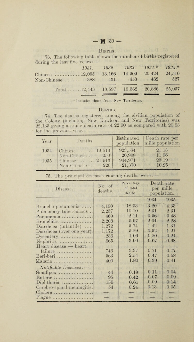 Births. 73. The following table shows the number of births registered during the last five years: — 1931. 1932. 1933. 1934 * 1935 * Chinese .12,055 13,166 14,909 20,424 24,510 Non-Chinese . 388 431 453 462 527 Total .12,443 13,597 15,362 20,886 25,037 ,— , ——- . u ■-~ ■ * Includes those from New Territories. Deaths. 74. The deaths registered among the civilian population of the Colony (including New Kowloon, and New Territories) was 22,133 giving a crude death rate of 22.90 as compared with 20.93 for the previous year. Year Deaths Estimated population Death rate per mille population 1934 Chinese . 19,516 923,584 21.13 Non-Chinese ... 250 20,908 11.96 1935 Chinese . 21,913 944,971 23.19 Non-Chinese ... 220 21,370 10.25 75. The principal diseases causing deaths were: — Disease. No. of deaths. Percentage of total deaths. Death rate per mille population. 1934 1935 Broncho-pn eumonia . 4,190 18.93 3.20 4.33 Pulmonary tuberculosis .. 2,237 10.10 2.31 2.31 Pneumonia . 469 2.11 0.56 0.48 Bronchitis . 2,208 9.97 2.04 2.28 Diarrhoea (infantile) . 1,272 5.74 1.42 1.31 Diarrhoea (over one year). 1,172 5.29 0.92 1.21 Dysentery . 236 1.06 0.20 0.24 Nephritis . 665 3.00 0.67 0.68 Heart disease — heart failure . 746 3.37 0.71 0.77 Beri-beri . 563 2.54 0.47 0.58 Malaria . 400 1.80 0.39 0.41 Notifiable Diseases: — Smallpox . 44 0.19 0.11 0.04 Enteric . 95 0.42 0.07 0.09 Diphtheria . 136 0.61 0.09 0.14 C er e b r o - s p i n a 1 m e n i n gi t is. 54 0.24 0.13 0.05 Cholera . — — .— — Plague . — — — —