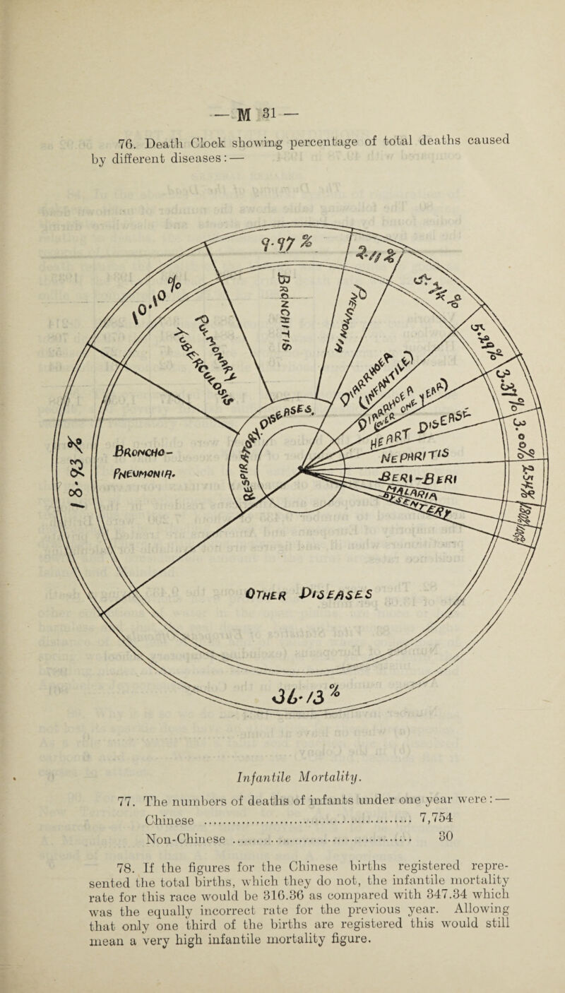 t%-73X 76. Death Clock showing percentage of total deaths caused by different diseases : — Brwcho- faEUWCNtf? Othlr Infantile Mortality. 77. The numbers of deaths of infants under one year were: Chinese . 7,754 Non-Chinese . 30 78. If the figures for the Chinese births registered repre¬ sented the total births, which they do not, the infantile mortality rate for this race would be 316.36 as compared with 347.34 which was the equally incorrect rate for the previous year. Allowing that only one third of the births are registered this would still mean a very high infantile mortality figure.
