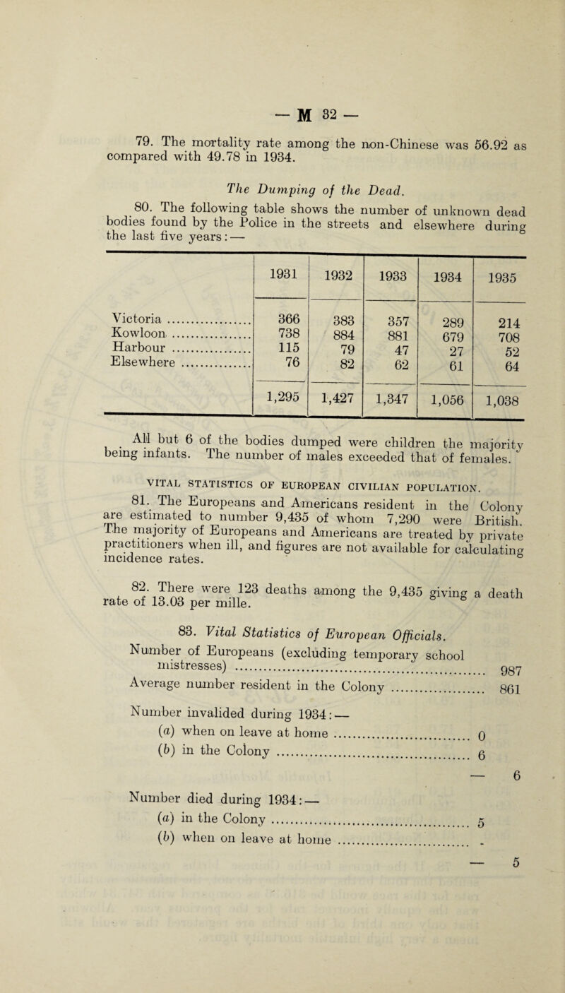 79. The mortality rate among the non-Chinese was 56.92 as compared with 49.78 in 1934. The Dumping of the Dead. 80. 4 he following table shows the number of unknown dead bodies found by the .Police in the streets and elsewhere durin°r the last five years: — 1931 1932 1933 1934 1935 Victoria . 366 383 357 289 214 Kowloon. 738 884 881 679 708 Harbour . 115 79 47 27 52 Elsewhere . 76 82 62 61 64 1,295 1,427 1,347 1,056 1,038 . All but 6 of the bodies dumped were children the majority being infants. The number of males exceeded that of females. ' VITAL STATISTICS OF EUROPEAN CIVILIAN POPULATION. 81. The Europeans .and Americans resident in the Colony are estimated to number 9,435 of whom 7,290 were British. The majority of Europeans and Americans are treated by private practitioners when ill, and figures are not available for calculating incidence rates. 82. There were 123 deaths among the 9,435 rate of 13.03 per mille. giving a death 83. Vital Statistics of Euvopean Officials. Number of Europeans (excluding temporary school mistresses) . Average number resident in the Colony . Number invalided during 1934: — (a) when on leave at home .... (b) in the Colony . Number died during 1934: — (a) in the Colony . 5 (b) when on leave at home . 5