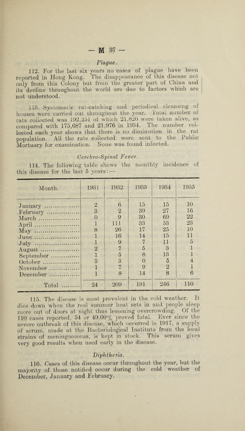 Plague. 112. For the last six years no cases of plague have been reported in Hong Ivong. The disappearance of this disease not , only from this Colony but from the greater part of China and its decline throughout the world are due to factors which are not understood. 118. Systematic rat-catching and periodical cleansing of houses were carried out throughout the year, total number ox rats collected was 19*2,251 of which 21,820 were taken alive, as compared with 175,687 and 21,976 in 1934. The number col¬ lected each year shows that there is no diminution in the rat population. All the rats collected were sent to the 1 ublic Mortuary for examination. None was found infected. Cerebro-Spinal Fever. 114. The following table shows the monthly incidence of this disease for the last 5 years: — Month. 1931 1932 1933 1934 1935 I anuarv . 2 6 15 15 10 Februarv . o O 2 39 27 16 March . 0 9 30 69 22 April . 1 111 33 53 23 Mav . 8 26 17 25 10 J une . 1 16 14 15 11 Julv . 1 9 7 11 5 a uij • • ^. A 11 crust . 2 7 5 3 1 Rentember . 1 5 8 13 1 October . 3 3 0 5 4 November . 1 7 9 2 1 December . 1 8 14 8 6 Total . 24 209 191 246 ! no 115. The disease is most prevalent in the cold weather. It dies down when the real summer heat sets in and people sleep more out of doors at night thus lessening overcrowding. Of the 110 cases reported, 54 or 49.09% proved fatal. Ever since the severe outbreak of this disease, which occurred in 1917, a supply of serum, made at the Bacteriological Institute from the local strains of meningococcus, is kept in stock. This serum gives very good results when used early in the disease. Diphtheria. 116. Cases of this disease occur throughout the year, but the majority of those notified occur during the cold weather of December, January and February.