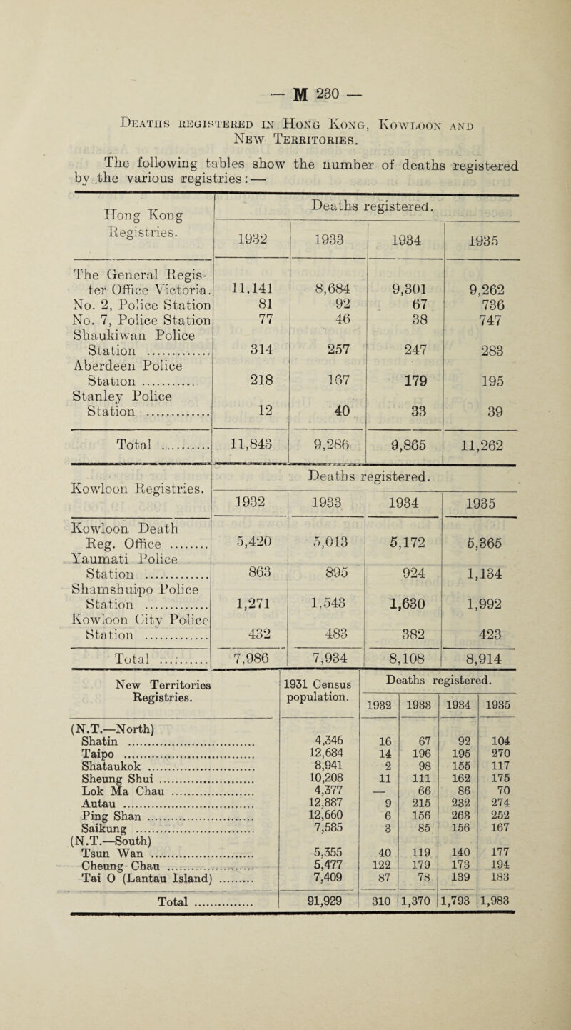 Deaths registered in Hong Kong, Kowloon and New Territories. The following tables show the number of deaths registered by the various registries: — Hong Kong Deaths registered. Registries. 1932 I 1933 1934 1935 The General Regis- I ter Office Victoria. 11,141 8,684 9,301 9,262 No. 2, Police Station 81 92 67 736 No. 7, Police Station Shaukiwan Police 77 46 38 747 Station . 314 257 247 283 Aberdeen Police Station . 218 167 179 195 Stanley Police Station . 12 40 83 39 Total . 11,843 9,286 9,865 11,262 : Kowloon Registries. Deaths registered. 1932 1933 1934 1935 Kowloon Death Reg. Office . 5,420 5,013 5,172 5,365 Yaumati Police Station . 863 895 924 1,134 S h a m s h nip o Police Station . 1,271 1,543 1,630 1,992 Kowloon City Police Station . 432 483 382 423 Total .. 7,986 7,934 8,108 8,914 New Territories 1931 Census Deaths registered. Registries. population. 1932 1933 1934 1935 (N.T.—North) Shatin . 4,346 16 67 92 104 Taipo . 12,684 14 196 195 270 Shataukok . 8,941 2 98 155 117 Sheung Shui . 10,208 11 111 162 175 Lok Ma Chau . 4,377 — 66 86 70 Autau . 12,887 9 215 232 274 Ping Shan . 12,660 6 156 263 252 Saikung . 7,585 3 85 156 167 (N.T.—South) Tsun Wan . 5,355 40 119 140 177 Cheung Chau . 5,477 122 179 173 194 Tai 0 (Lantau Island) . 7,409 87 78 139 183