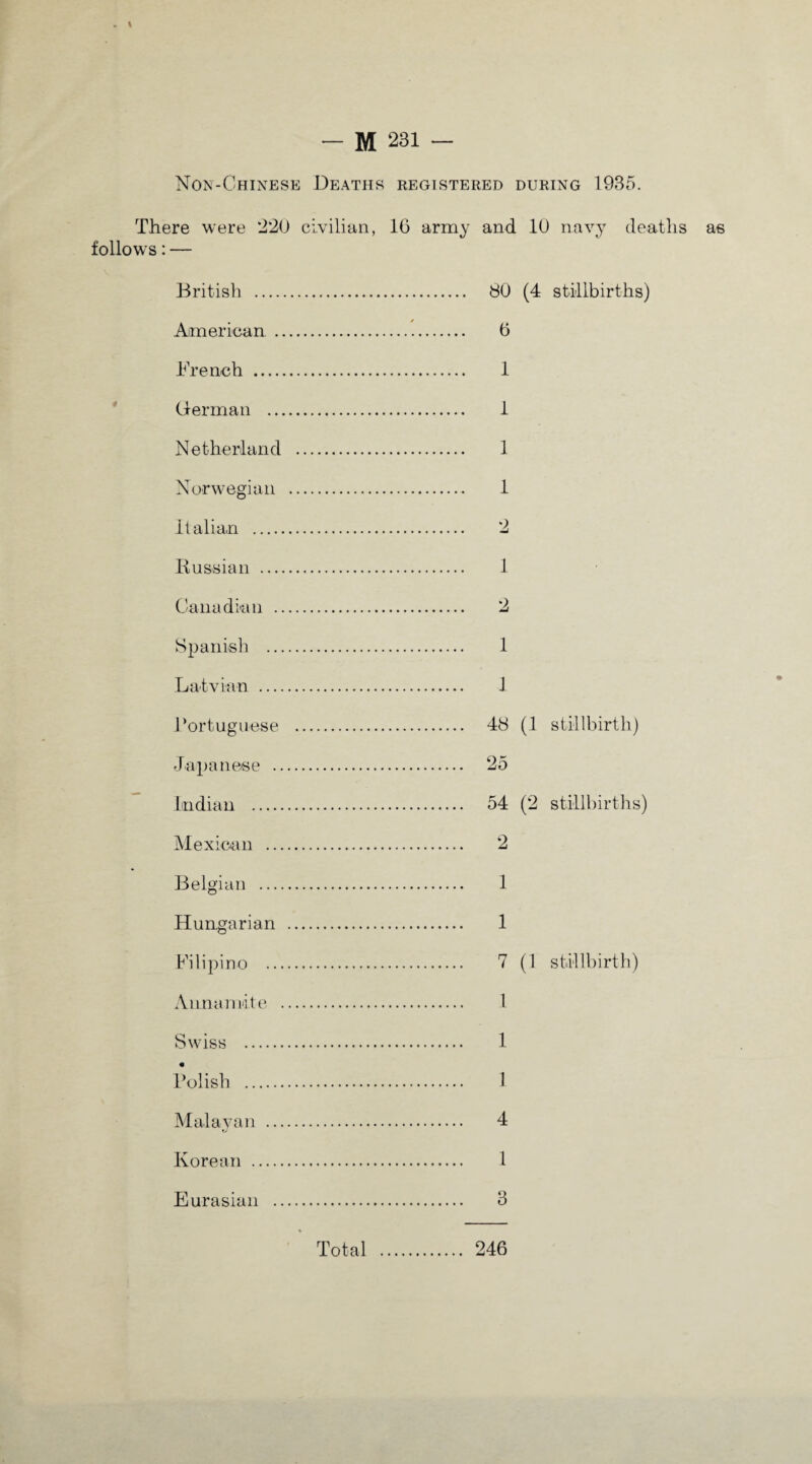 Non-Chinese Deaths registered during 1985. follows: — British . 80 (4 stillbirths) American.. 6 French . 1 German . 1 Netherland . 1 Norwegian . 1 Italian . 2 Russian . 1 Canadian . 2 Spanish . 1 Latvian . 1 Portuguese . 48 (1 stillbirth) Japanese . 25 Indian . 54 (2 stillbirths) Mexican . 2 Belgian . 1 Hungarian . 1 Filipino . 7 (1 stillbirth) Anna mite . 1 Swiss . 1 « Polish . 1 Malayan . 4 Korean . 1 Eurasian . 8 Total . 246