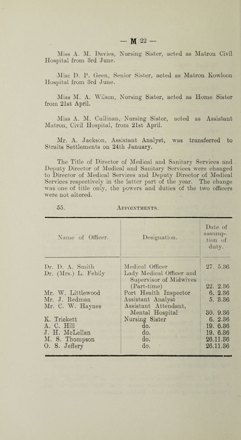 Aliss A. M. Davies, Nursing Sister, acted as Matron Civil Hospital from 3rd June. iss D. P. (feen. Senior Sister, acted as Matron Kowloon Hospital from 3rd June. .Miss M. A. Wilson, Nursing Sister, acted as Home Sister from 21st April. JM iss A. M. Cullinan, Nursing Sister, acted as Assistant Matron, Civil Hospital, from 21st April. Mr. A. Jackson, Assistant Analyst, was transferred to Straits Settlements on 24th January. The Title of Director of Medical and Sanitary Services and ' t/ Deputy Director of Medical and Sanitary Services were changed to Director of Medical Services and Deputy Director of Medical Services respectively in the latter part of the year. The change \\'as one of title only, the powers and duties of the two officers were not altered. 55. Appointments. Name of Officer. Designation. Date of assump¬ tion of duty. Dr. D. A. Smith iMedical Officer 27. 5.36 Dr. (i\lrs.) L. Eehily Lady Medical Officer and K/ Supervisor of Mid wives (Part-time) 22. 2.36 Mr. W. Littlewood Port Health Inspector 6. 2.36 Mr. J. Bedman Assistant Analyst 5. 3.36 ^Ir. C. W. Haynes Assistant Attendant, Mental Hospital 30. 9.36 K. Trickett Nursing Sister 6. 2.36 A. C. Hill do. 19. 6.86 J. H. McLellan do. 19. 6.36 M. S. Thompson do. 26.11.36 0. S. Jeffery do. 26.11.36