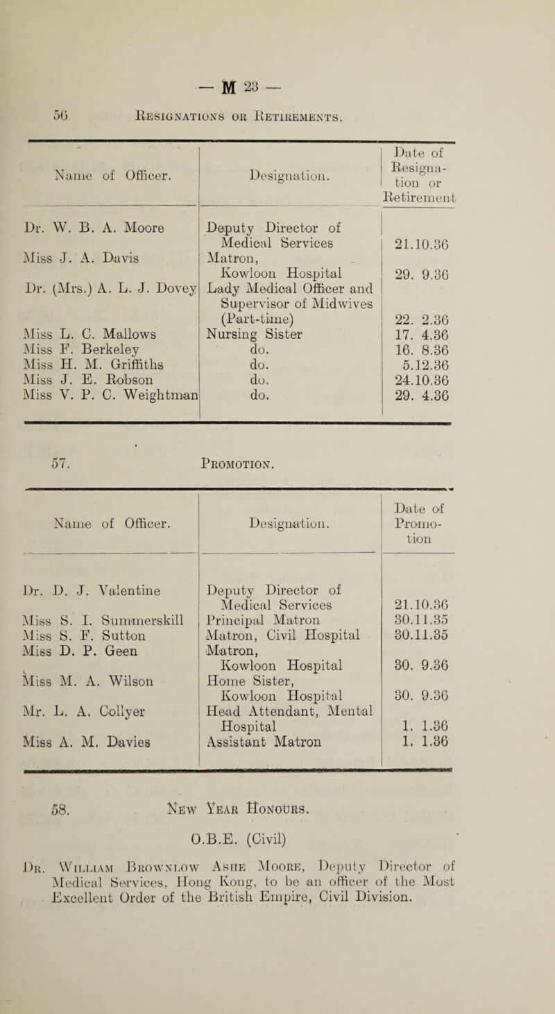 50 Kesignations or Ketirements. ]>ate of Name of Officer. Designation. Resigna¬ tion or Retirement Dr. W. B. A. Moore Deputy Director of Aledical Services 21.10.36 Miss J. A. Davis Alatron, Dr. (Airs.) A. L. J. Dovey Kowloon Hospital Lady Aledical Officer and 29. 9.36 Supervisor of Alidwives (Part-time) 22. 2.36 Aliss L. C. Mallows Nursing Sister 17. 4.36 Miss E. Berkeley do. 16. 8.36 Miss H. AI. Griffiths do. 5.12.36 Miss J. E. Hobson do. 24.10.36 Miss V. P. C. Weightman do. 29. 4.36 • 57. Promotion. Date of Name of Officer. Designation. Promo- tion Dr. D. J. Valentine Deputy Director of Medical Seiwices 21.10.36 Miss S. I. Summerskill Principal Alafron 30.11.35 Aliss S. F. Sutton Alatron, Civil Hospital 30.11.35 Aliss D. P. Geen Matron, Kowloon Hospital 30. 9.36 Miss AI. A. Wilson Home Sister, Air. L. A. Collyer Kowloon Hospital Head Attendant, Alental 30. 9.36 Hospital 1. 1.36 Aliss A. M. Davies Assistant Matron 1. 1.36 58. Niiw Year Honours. O.B.E. (Civil) J)r. William Brownlow Ashe AIoore, Deputy Director of Medical Services, Hoirg Kong, to be an officer of the Most Excellent Order of the British Empire, Civil Division.