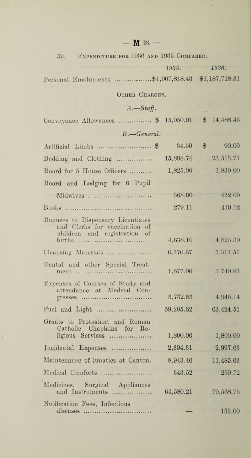 5<J. Personal Expenditure for 1936 and 1935 Compared. 1935. 1936. Emolumeiiis .$1,007,818.43 $1,187,718.31 Other Charges. A.—Staff. Conveyance Allowances . 1 15,050.91 $ 14,488.45 B.- —General. Artificial Limbs . . 1 34.50 s 90.00 Bedding and Clothing . 15,888.74 23,513.77 Board for 5 House Officers . 1,825.00 1,830.00 Board and Lodging for 6 Pupil Mid wives . 368.00 432.00 Books .. 279.11 419.12 Eoiiuses to Dispensary Licentiates and Clerks for vaccination of cliildren and registration of births . . 4,638.10 4,825.30 Cleansing IMaterials . 6,770.67 5,317.57 Dental and other Special Treat¬ ment . 1,677.00 3,740.83 Expenses of Courses of Study and attendance at Medical Con¬ gresses . 3,732.83 4,945.14 Euel and Light . 59,205.62 63,424.51 Grants to Protestant and Roman Catholic Chaplains for Re- ligious Services . 1,800.00 1,800.00 Incidental Expenses . 2,394.31 2,997.65 Maintenance of lunatics at Canton. 8,943.46 11,485.63 Medical Comforts . 348.52 259.72 Medicines, Surgical Appliances and Instruments . 64,580.21 79,568.75 Notification Eees, Infectious diseases . 133.00