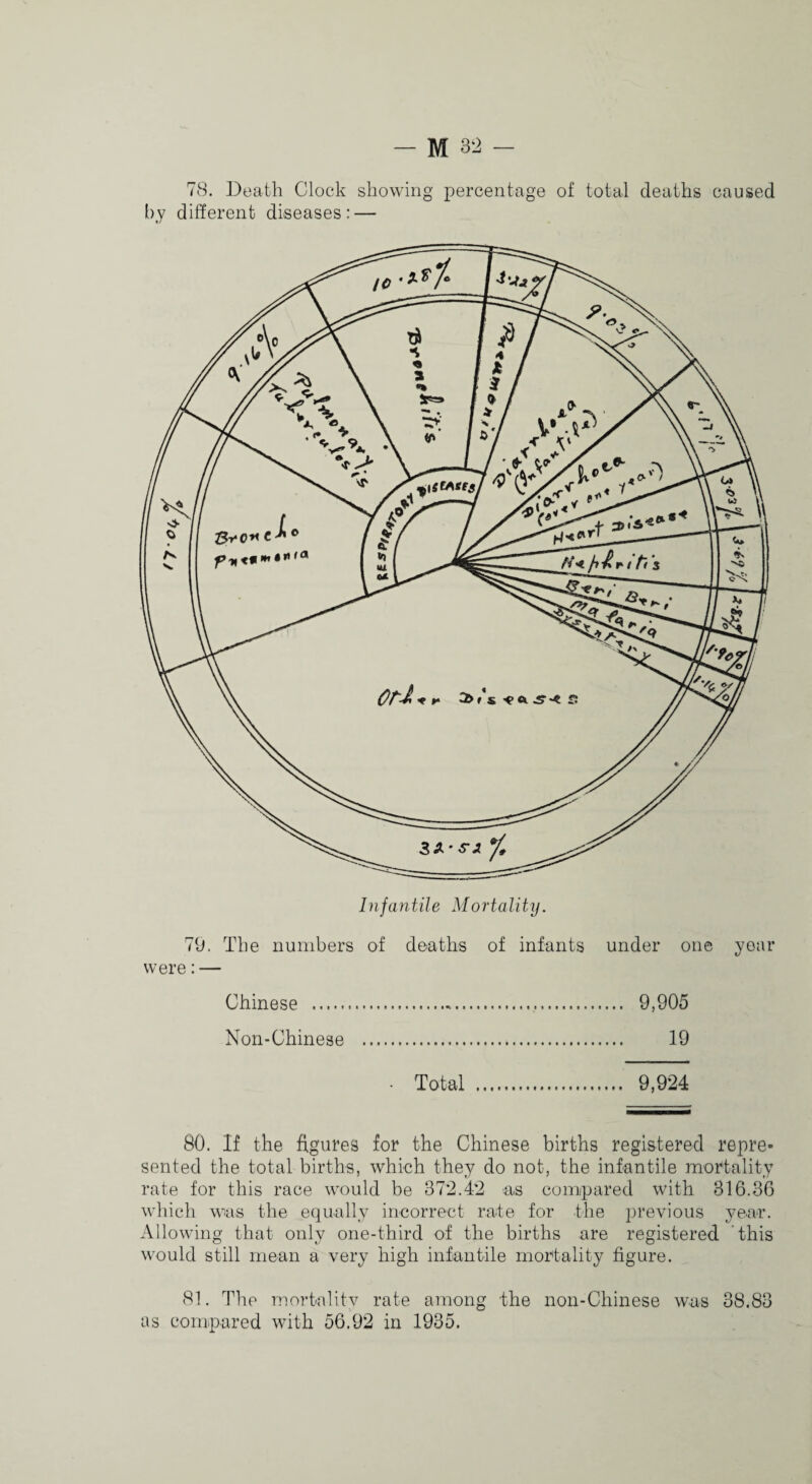 78. Death Clock showing percentage of total deaths caused by different diseases: — 79. The numbers of d&aths of infants under one year were: — were: — Chinese .-. 9,905 Non-Chinese . 19 • Total . 9,924 80. If the figures for the Chinese births registered repre» sented the total births, which they do not, the infantile mortality rate for this race would be 372.42 as compared with 316.36 which was the equally incorrect rate for the previous year. Allowing that only one-third of the births are registered this would still mean a very high infantile mortality figure. 81. The mortalitv rate among the non-Chinese was 38.83 as compared with 56.92 in 1935.