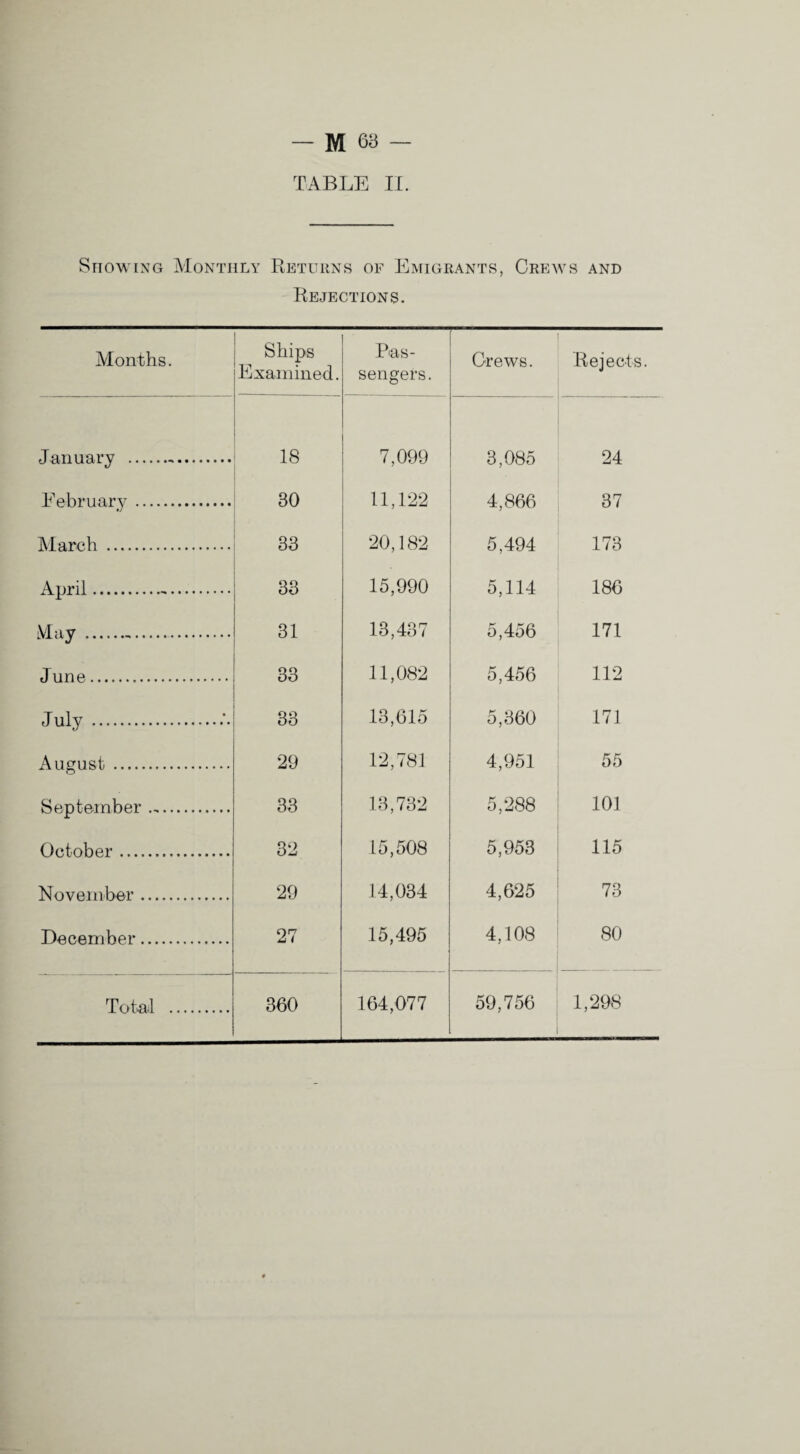 TABLE IL Showing AIonthly Returns of Emigrants, Crews and Rejections. Alonths. Ships Examined. Pas¬ sengers. Crews. Rejects. January . 18 7,099 3,085 24 Eebruary. 30 11,122 4,866 37 March . 33 •20,182 5,494 173 April... 33 15,990 5,114 186 ^Vlay .. 31 13,437 5,456 171 June. 33 11,082 5,456 112 July . 33 13,615 5,360 171 August . 29 12,781 4,951 55 September .. 33 13,732 5,288 101 October. 32 15,508 5,953 115 November. 29 14,034 4,625 73 December. 27 15,495 4,108 80 TotaJ . 360 164,077 59,756 1,298