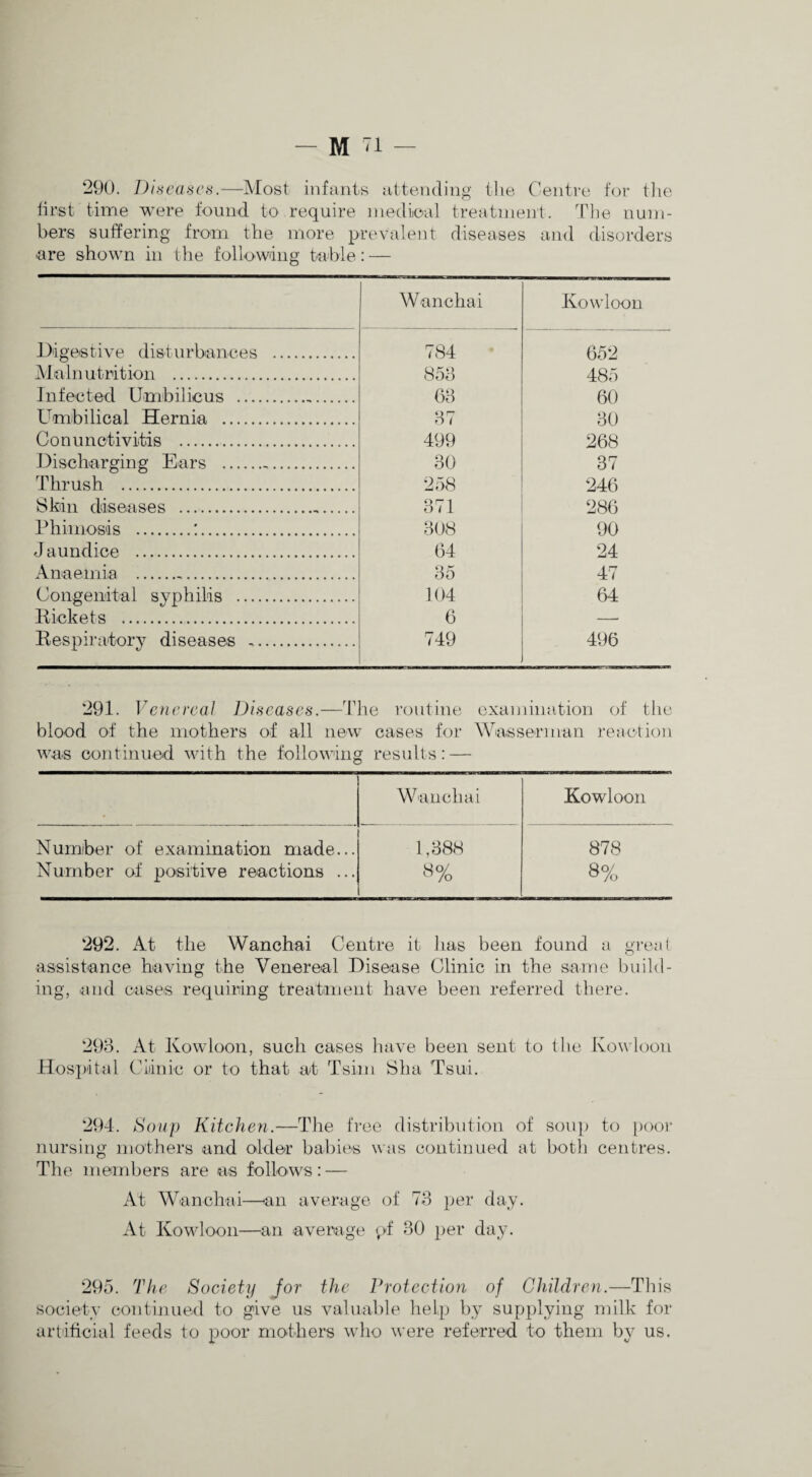 29U. Di.^cases.—Most infants attending tlie Centi-e for tiie lirst time were found to require mediioal treatnienl. The num¬ bers suffering from the more prevalent diseases and disorders ■are shown in the followdng tajble: — Wanchai Kowloon Digestive disturbances . 784 652 Malnutrition . 853 485 Infected Umbilicus . 63 60 Umbilical Hernia . 37 30 Conunctivitis . 499 268 Discharging Ears ... 30 37 Thrush . 258 246 Skin diseases .. 371 286 ITiimosds .:. 308 90 Jaundice . 64 24 Anaemia ... 35 47 Congenital syphilis . 104 64 Kickets . 6 ■ Respiratory diseases .. 749 496 291. Venereal Dheasen,—'^riie routine examination of the blood of the mothers of all new cases for Wa-ssernian reaction was continued with the following results: — Wanchai Kowloon Number of examination made... 1,388 878 Number of positive reactions ... s% B% 292. At the Wanebai Centre it has been found a gre;it assistance having the Venereal Disease Clinic in the same build¬ ing, .and cases requiring treatinent have been referred there. 29o. At Kowloon, such cases have been sent to the Kowloon Hospital Cliinic or to that at Tsini Sha Tsui. 294. Houp Kitchen.—The fi-ee distribution of soup to pool’ nursing mothers and older bahit's was continued at botli centres. The members are as follows: — At Wanchai—tan average of 73 per day. At Kowloon—an average yd' 30 per day. 295. The Society jor the Protection of Children.—Tin’s society continued to give us valuable help by supplying milk for artdticial feeds to poor mothers who were referred to them by us.