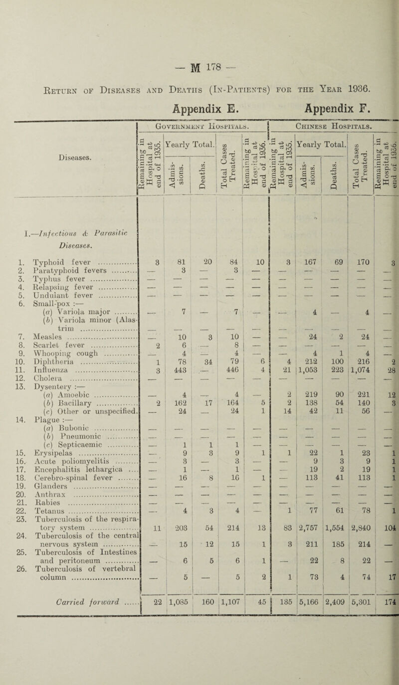 Keturn of Diseases and Deaths (In-Patients) for the Year 1936. Appendix E. Appendix F. Diseases. GoVERNMENr IIOSPITAL s. 1 Chinese Hospitals. Remaining in Hospital at i end of 1935. Yearly Total. Total Cases i Treated. ! ... ^ • Yearly Total. Total Cases Treated. Remaining in Hospital at end of 1936. Admis- j sions. 1 ! Deaths. 1 1_ 1 Remainii 1 Hospita end of 1 5 ci t-h ^ ..-1 Ph ® Admis¬ sions. i ! Deaths. I —Infectious <1 Parasitic s •*> Diseases. 1. Typhoid fever . 3 81 ! 20 84 10 3 167 ' 69 170 3 2. Paratyphoid fevers . — 3 — 3 — j — — — — ~— 3. ‘FavPT’ ... - 1 4. Relapsing fever . — — — — — — — — — -- 5 TTiirlnlanf. ■ . 6. Small-pox :— [a) Variola major . 7 7 4 4 (^) Variola minor (Alas- trim . 7 IVTpaslps . 10 Q 10 24 2 24 8 Spavlfit, fpivfti’ . 9 6 8 9 Wlino'niDP' o.ono'h . 4 4 4 1 4 10. Diphtheria .. 1 78 34 79 6 4 212 100 216 2 11 iTlflllRlV/a, . q 443 446 4 21 1,053 223 1,074 28 12 o ■ 13. Dysentery :— in) Amnp.bir, . 4 4 _ 2 219 90 221 12 (b) Bacillary . 2 162 17 164 5 2 138 54 140 3 (c) Other or unspecified. — 24 — 24 1 14 42 11 56 — 14. Plague ;— in) Bnhnnip . .. i h\ PnpnmoTiip, . (c) Septicaemic . _ 1 1 1 — — — _ — 15. Erysipelas . — 9 3 9 1 1 22 1 23 1 16. Acute poliomyelitis . — 3 — 3 — — 9 3 9 1 17. Encephalitis lethargica .... — 1 1 — -— 19 2 19 1 18. Cerebro-spinal fever . — 16 8 16 1 — 113 41 113 1 19 frl n rl AVQ .. . 20 A lit bra -v 21 P.a.bips i : 22 '^Ppta.nns . 4 : 3 ! 4 1 77 61 ! 78 1 23. Tuberculosis of the respira- ! 1 tory system . 11 203 54 214 13 83 ,2,757 1,554 '2,840 ; 104 24. Tuberculosis of the central 1 1 ! ! pprvmis svstprn . ' 15 1 12 1 ! 15 ! 1 3 1 211 i 185 1 1 214 25. Tuberculosis of Intestines I a,nd npritonpiiTn . ; 6 1 5 ' 6 1 ' 22 8 ; 22 I 26. Tuberculosis of vertebral i i column . , 5 ■ ■ 5 2 1  1 73 1 4 1 i 1 74 1 17 Carried forioard . 1 .2 1,085 1 ' 160 I I 11,107 i 45 i 5,166 2,409 1 ! 5,301 174 j