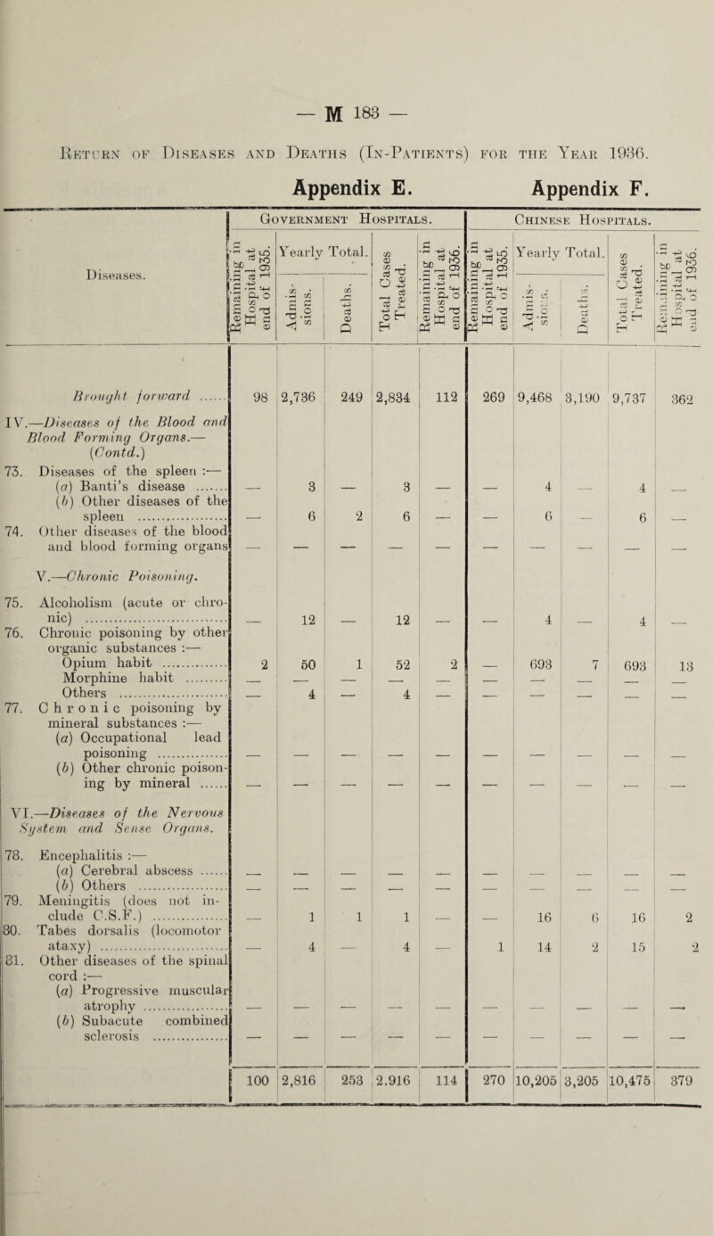 Kkti’rx of Diseases and Deaths (Tn-Patients) for the Year 193(). Appendix E. Appendix F. Government Hospitals. Diseases. i bc eg u:) K) 05 eg C & o ec k1 IhoiKfhi forward IV.—Diseases of the Blood and Blood Forming Organs.— [Contd.) 73. Diseases of the spleen :■ {a) Banti’s disease ... [b) Other diseases of the spleen . Other diseases of the blood and blood forming organs 74. V.—Chronic Poison In g. 75 Alcoholism (acute or chro¬ nic) . 76. Chronic poisoning by other organic substances :— Opium habit . Morphine habit . Others . 77. Chronic poisoning by mineral substances :— {a) Occupational lead poisoning . (6) Other chronic poison¬ ing by mineral . VI.—Diseases of the Nervous System and Sense Organs. 78. Encephalitis :— (n) Cerebral abscess . \h) Others . 79. Meningitis (does not in¬ clude C.S.F.) . 80. Tabes dorsalis (h^comotor ataxy) . 81. Other diseases of the spinal cord :— [а) Progressive muscular atrophy . (б) Subacute combined sclerosis . Yearly Total. C/2 * C/2 ♦ _22 -4-5 Ct! Q o O o a; r-( eg VO ro 05 • ’-I =+-( Cu O o ^ W c! ^ 05 lO Chinese Hospitals. Yearlv Total fX 2 c/: ^ G C -3 C (1) t-T-l — 05 xfl 0? c/2 O 0.. b£) :g O eo 05 Oh O in ^ 5 98 2,736 249 2,834 112 269 9,468 3,190 9,737 362 3 3 4 4 — 6 2 6 — — 6 — 6 — 12 12 4 4 2 60 1 52 2 . -- - 693 7 693 13 — •—• — — — — •—- — — — 4 4 ' — — — — — —• — — _ ■ ■ ■ '' ■  ■-- — — —■ — — — •— ■—■ — — — 1 1 1 — — 16 6 16 2 •—• 4 4 — 1 14 2 15 2 _ -— •— — — — — — — —• — — — — — — — — — — 1 100 2,816 253 2.916 114 270 10,205 3,206 10,475 379