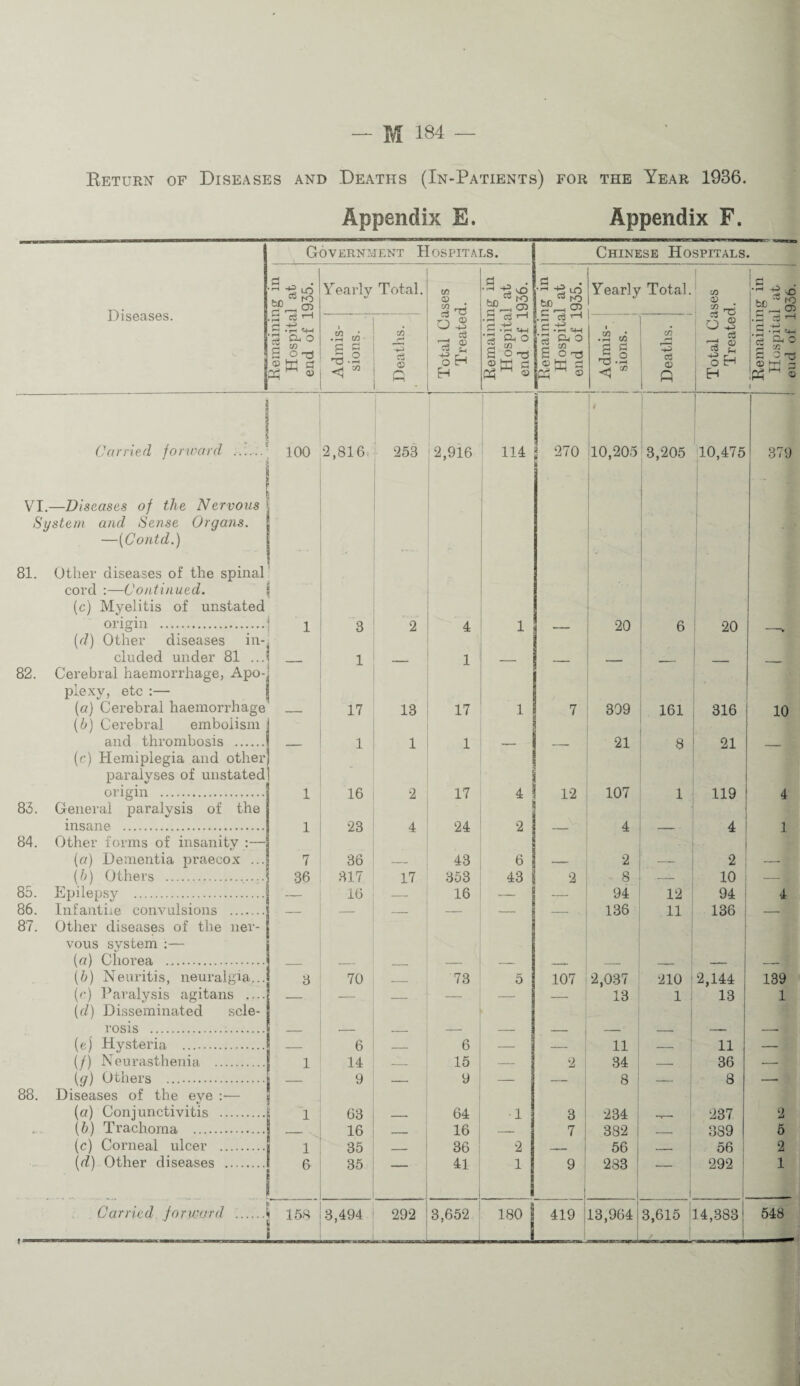 Keturn of Diseases and Deaths (In-Patients) for the Year 1936. Appendix E. Appendix F. Diseases. Governs [ENT Hospitals. Chinese Hospitals. Hemaining in Hospital at end of 1935. Yearly Total. Total Cases Treated. Remaining in Hospital at 1 end of 1936. Remaining in Hospital at end of 1935. Yearly Total. Total Cases Treated. Remaining in | Hospital at j end of 1936. i Admis¬ sions. Deatlis. 1 _ -j i Admis- 1 sions. 1 J Deaths. j Carried forward .. 100 '2,816> 1 253 i 2,9i6 ! : 114 , 1 1 270 i L i 10,205 1 ! ! 3,205 i !10,475 379 VI.—Diseases of the Nervous i i System and Sense Organs. 1 —{Contd.) - 51. Other diseases of the spinal ; cord :—Continued. (c) Myelitis of unstated i origin . 1 3 2 4 1 _ 20 6 20 [d) Other diseases in- i eluded under 81 ... _ 1 1 , ,, _ 52. Cerebral haemorrhage, Apo- 1 ( piexy, etc :— [a) Cerebral haemorrhage 17 13 17 1 7 309 161 316 10 (6) Cerebral embolism and thrombosis . 1 1 1 _ - -- 21 8 21 (c) Hemiplegia and other paralyses of unstated origin . 1 16 2 17 4 12 107 1 119 4 55. General paralysis of the insane . 1 23 4 24 2 4 4 1 54. Other forms of insanity :— {a) Dementia praecox ... 7 36 __ 43 6 2 .—- 2 — \i>) Others . 36 317 17 43 2 8 10 55. Epilepsy . 16 16 94 1:2 94 4 56. Infantile convulsions . _ _ 136 11 136 57. Other diseases of the ner- vous system ;— [a) Chorea . [h] Neuritis, neuralgia... 8 70 73 5 107 2,037 210 2,144 139 (c) Paralysis agitans .... — — — -- — 13 1 1 13 1 (r/) Disseminated scle- i vosifN . [ 1 (e) Hysteria . 6 6 11 11 (y) Neura,stheTiifi 1 14 15 34 36 ia) Others . 9 y s 8 38. Diseases of the eve :— I (a) Conjunctivitis . 1 63 _ 64 •1 3 1 234 ■ , - 1 237 2 (6) Trachoma . _ 16 . 16 -- 7 i 382 1 _ 389 5 (c) Corneal ulcer . 1 35 , 36 >2 56 1 56 2 (d) Other diseases . 6 35 — 41 1 9 1 283 — 292 1 1 ... l.i